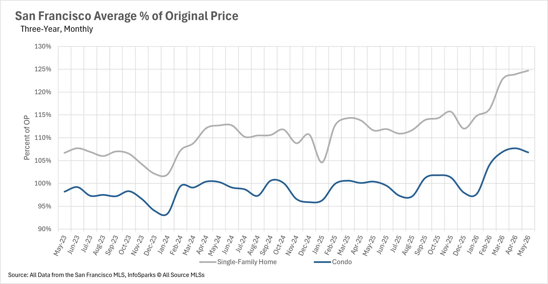 Line graph tracking the average percentage of the original list price received in San Francisco over a three-year period up to May 2026, comparing single-family homes and condos.