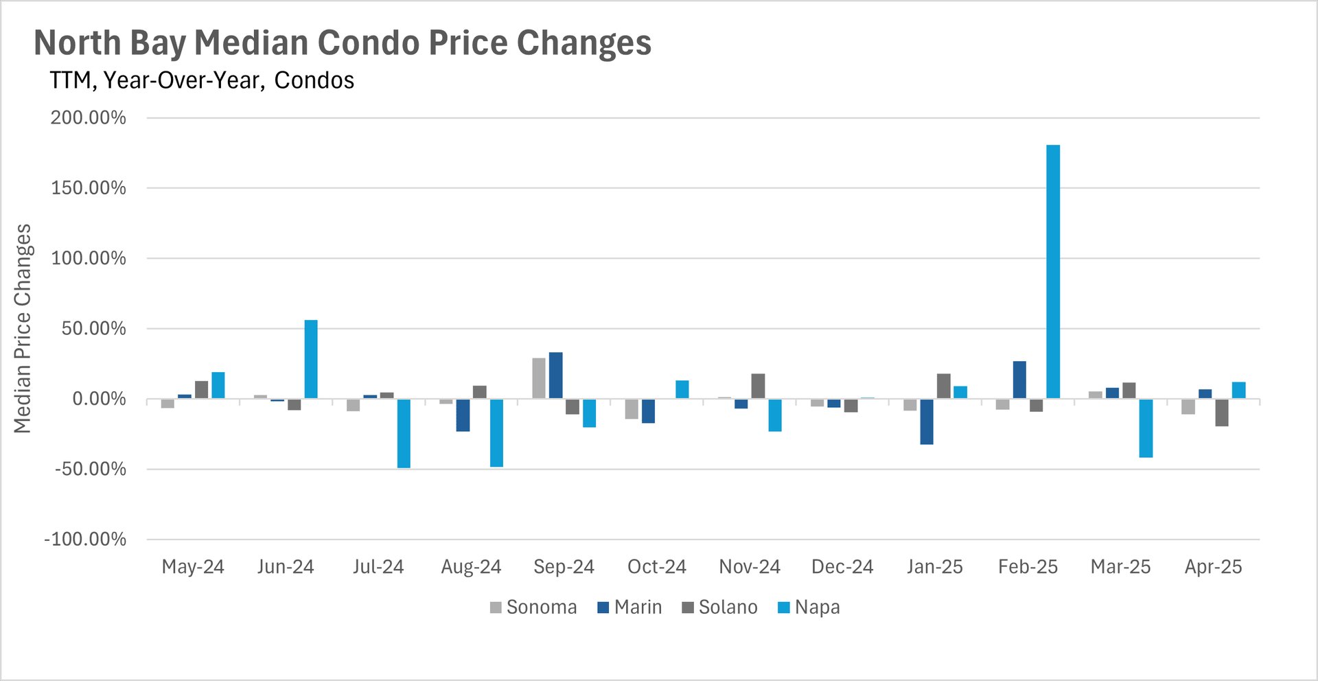 Bar graph of North Bay Median Condo Price Changes (TTM, Year-Over-Year) for Sonoma, Marin, Solano, and Napa from May 2024 to April 2025, indicating percentage changes in condo prices.