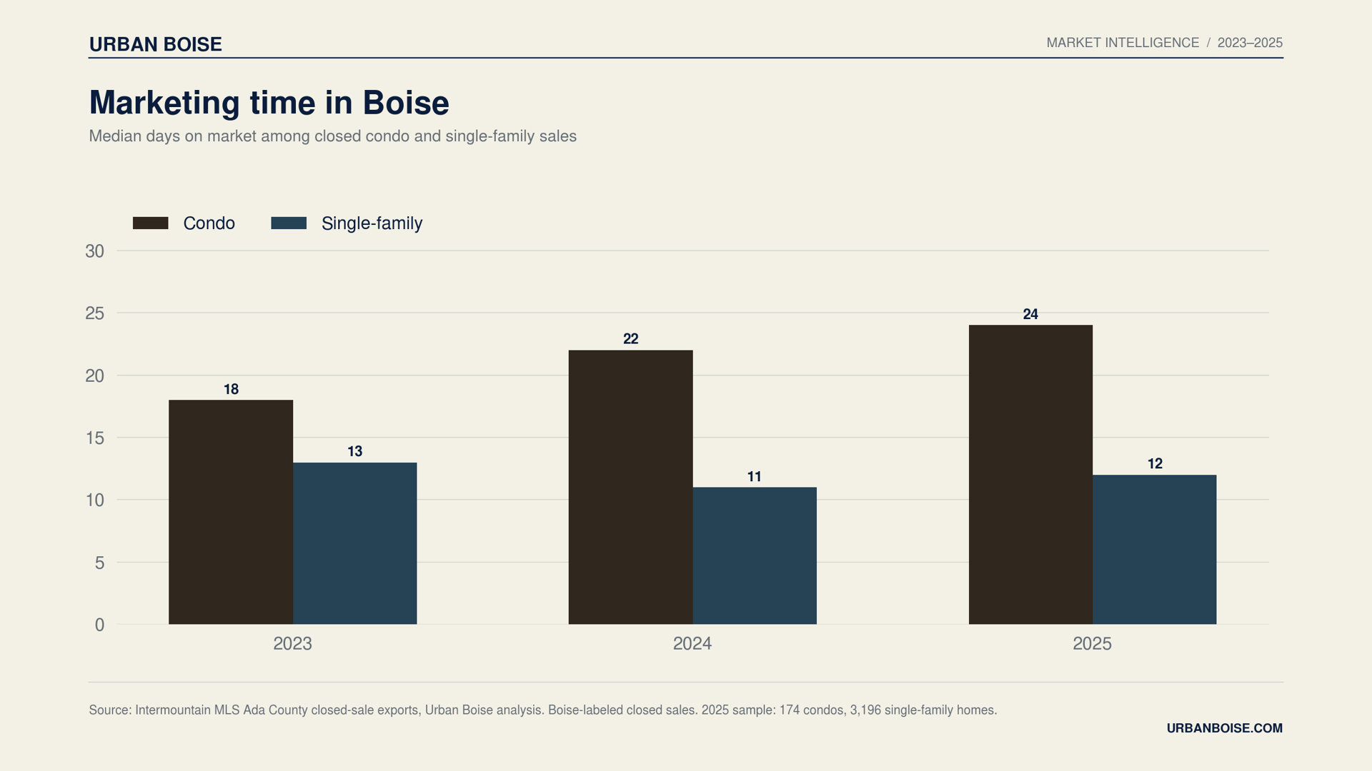 Boise market chart: median marketing days rose for condos from 18 in 2023 to 24 in 2025; single-family sales took 12 days in 2025.