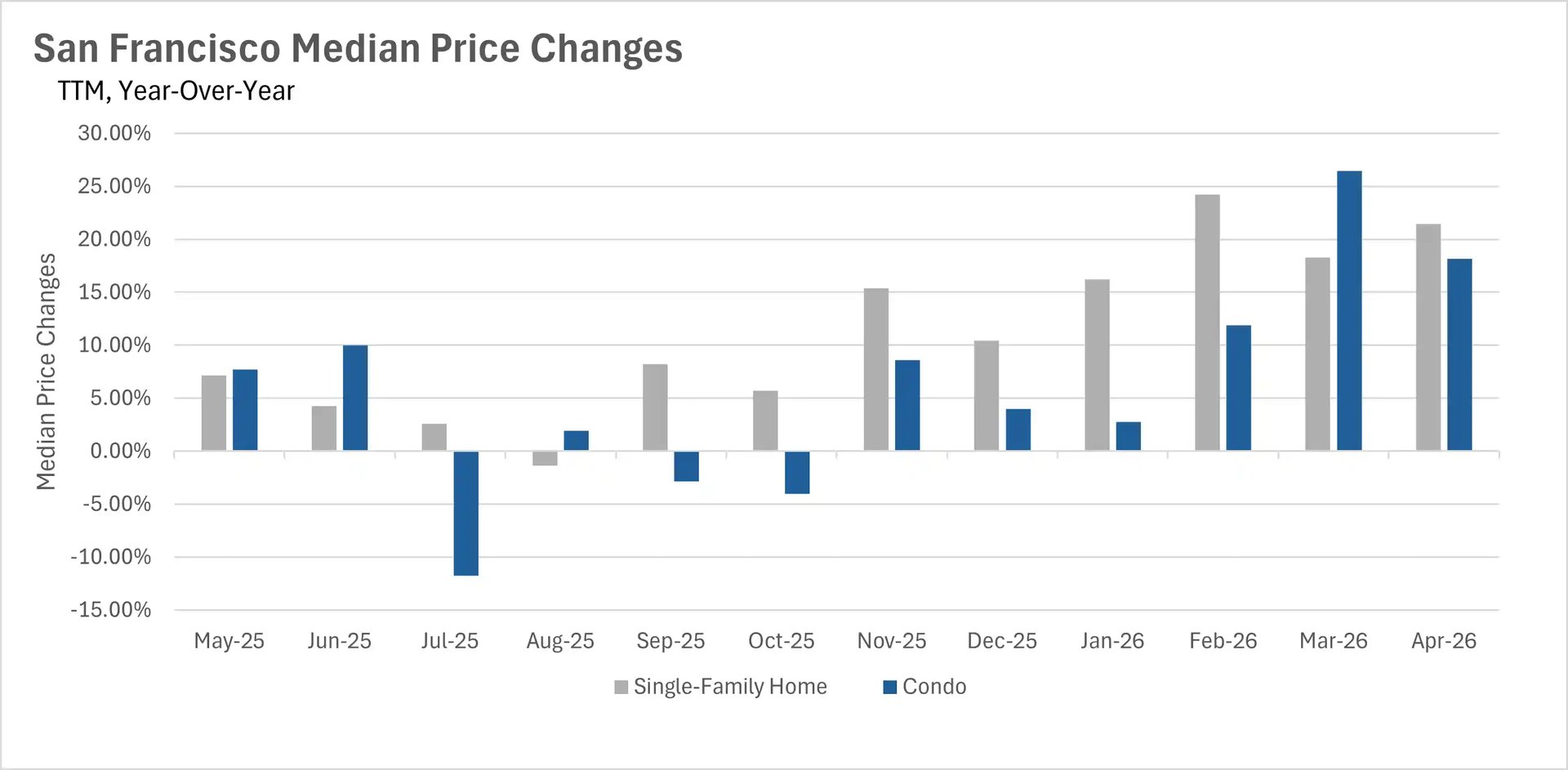 Bar chart illustrating San Francisco median real estate price changes year-over-year, showing percentage fluctuations for both single-family homes and condos.