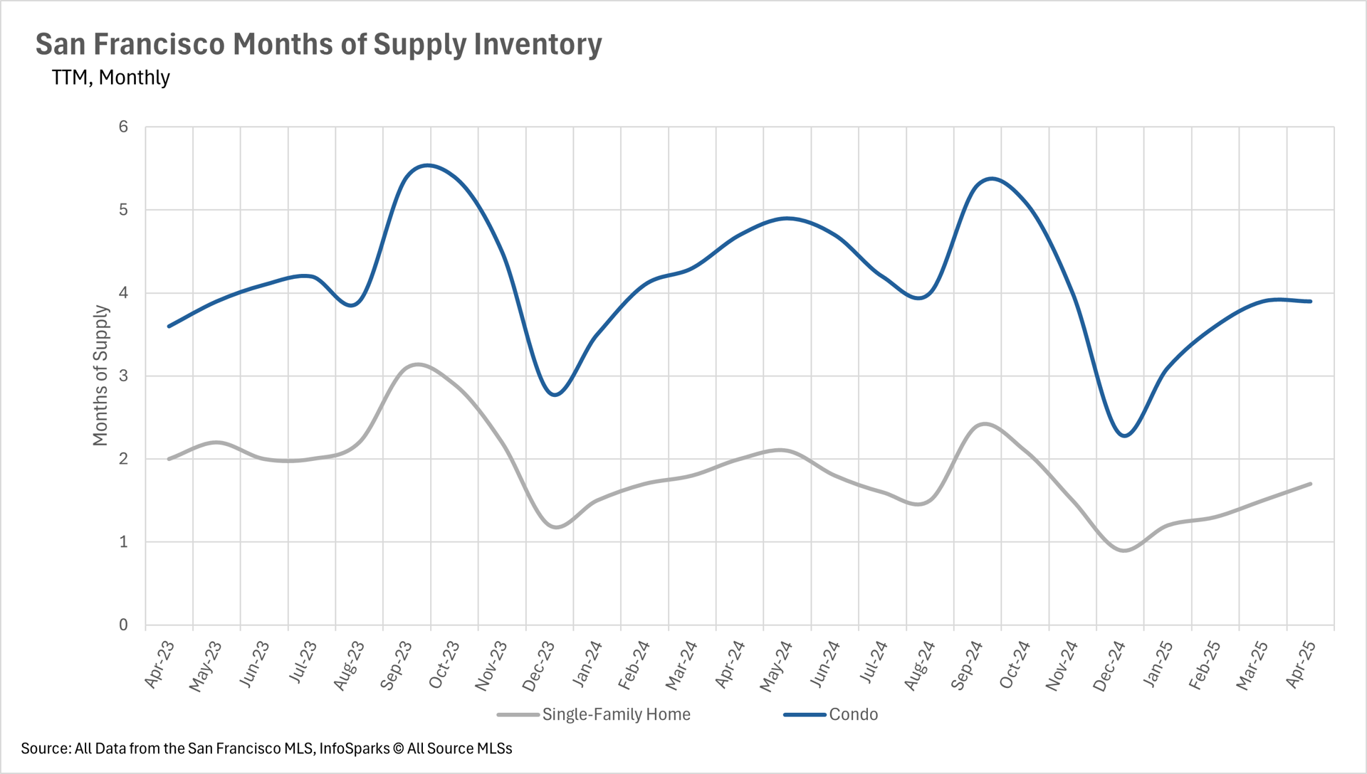 Line chart of San Francisco months of supply inventory for single-family homes and condos, monthly from 2023 to 2025, San Francisco MLS