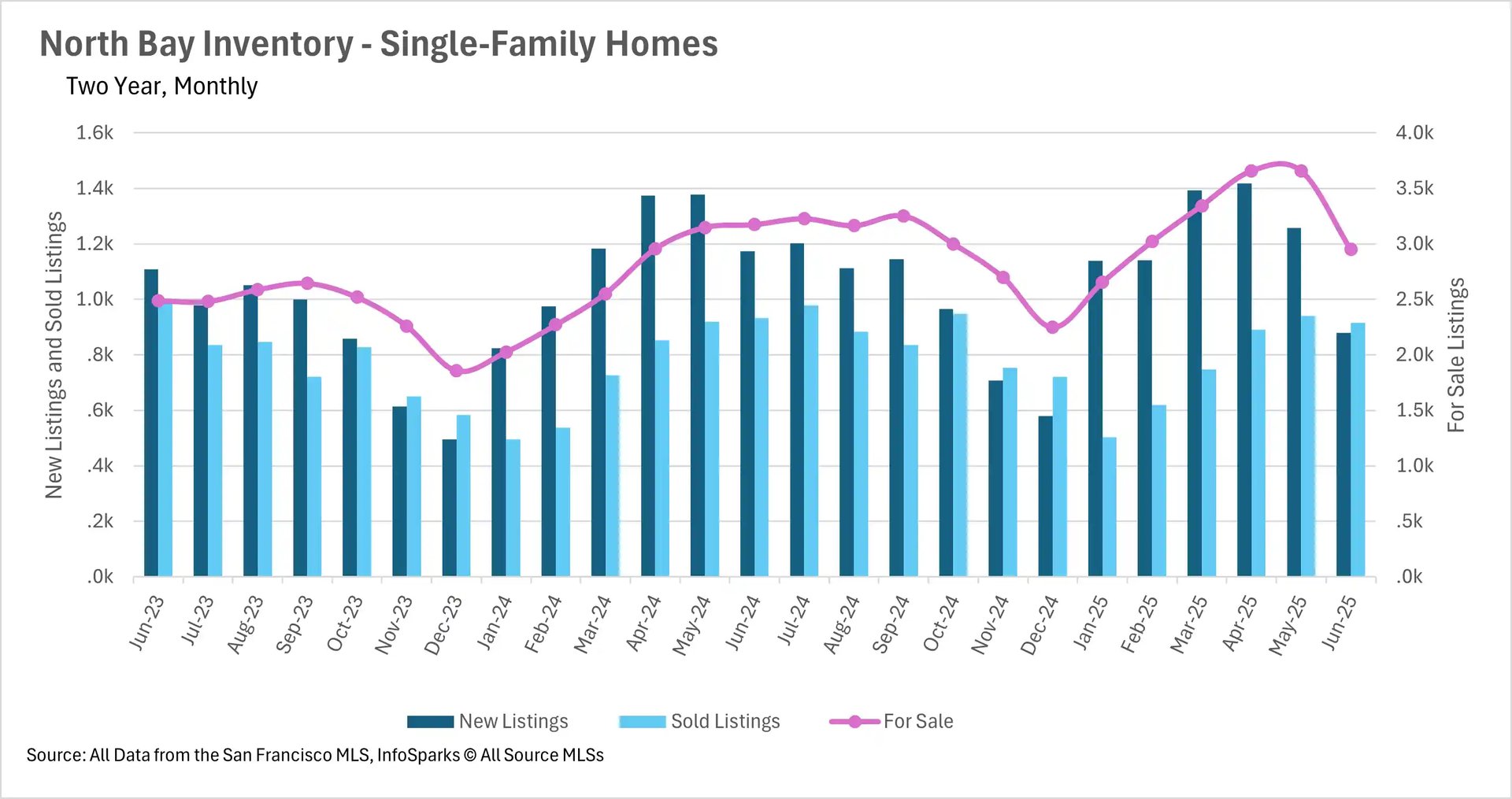 Bar and line chart depicting North Bay Single-Family Homes Inventory (Two Year, Monthly) for New Listings, Sold Listings, and For Sale from June 2023 to June 2025.