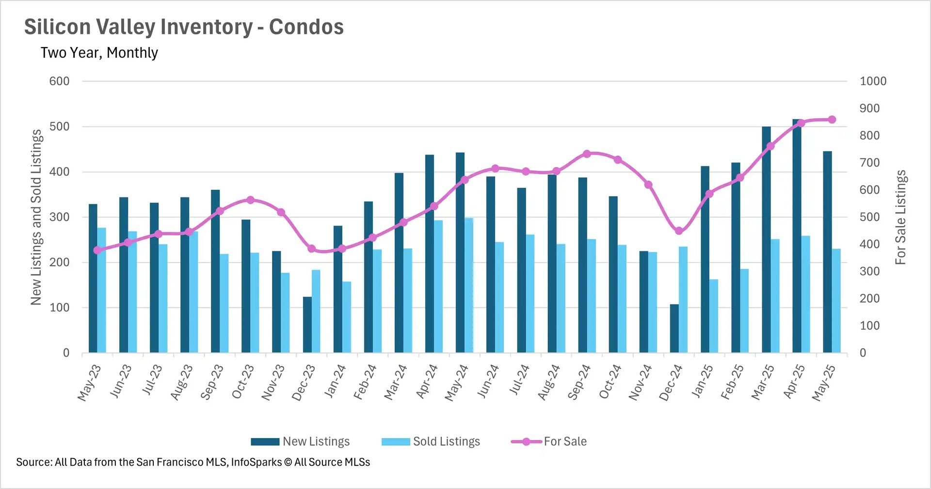 Combination bar and line chart showing Silicon Valley condo inventory over two years. Dark blue bars represent new listings, light blue bars show sold listings, and pink line tracks total for-sale inventory. Inventory peaks around 850 units in May 2025, with notable increases from late 2024 onwards. New listings generally range from 100-500 units monthly.