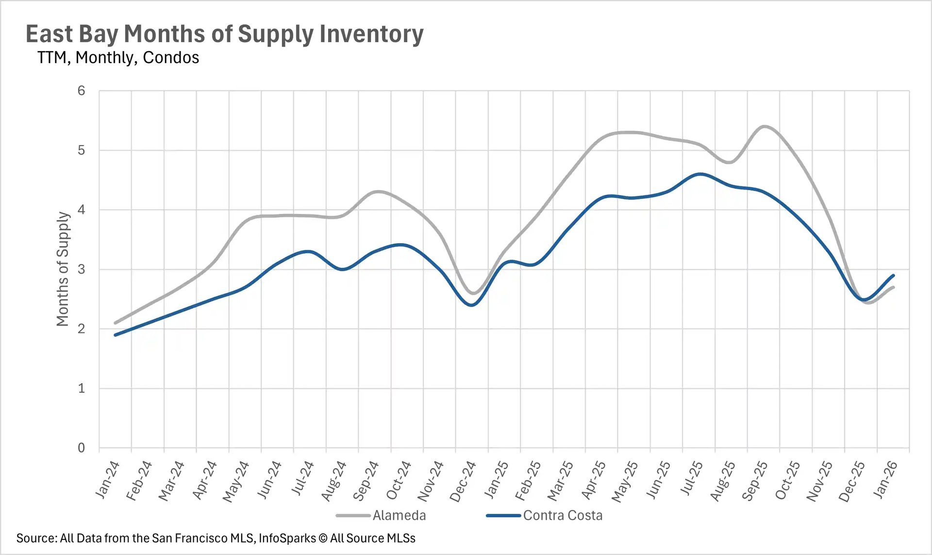 Combination chart displaying East Bay Single-Family Home Inventory from January 2024 to January 2026. The graph illustrates seasonal trends for New Listings, Sold Listings, and For Sale properties, with total active inventory peaking above 3,500 homes during the mid-year months.