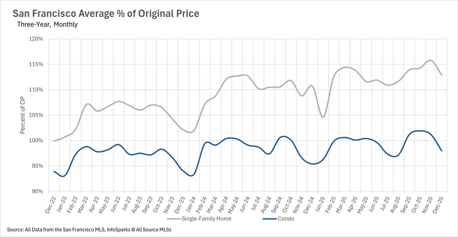 Line chart tracking San Francisco average percent of original asking price from December 2022 to December 2025, with single-family homes at 110-115% and condos at 95-102%