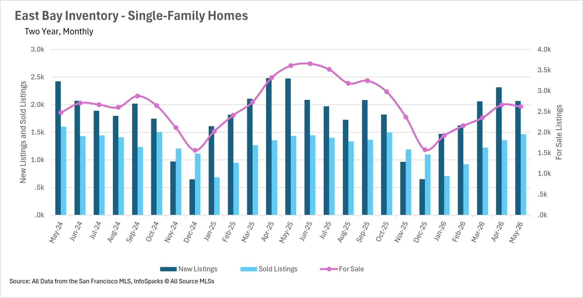 Combination chart tracking two-year monthly single-family home inventory in the East Bay up to May 2026, highlighting the volume of new listings, sold units, and total active housing supply.