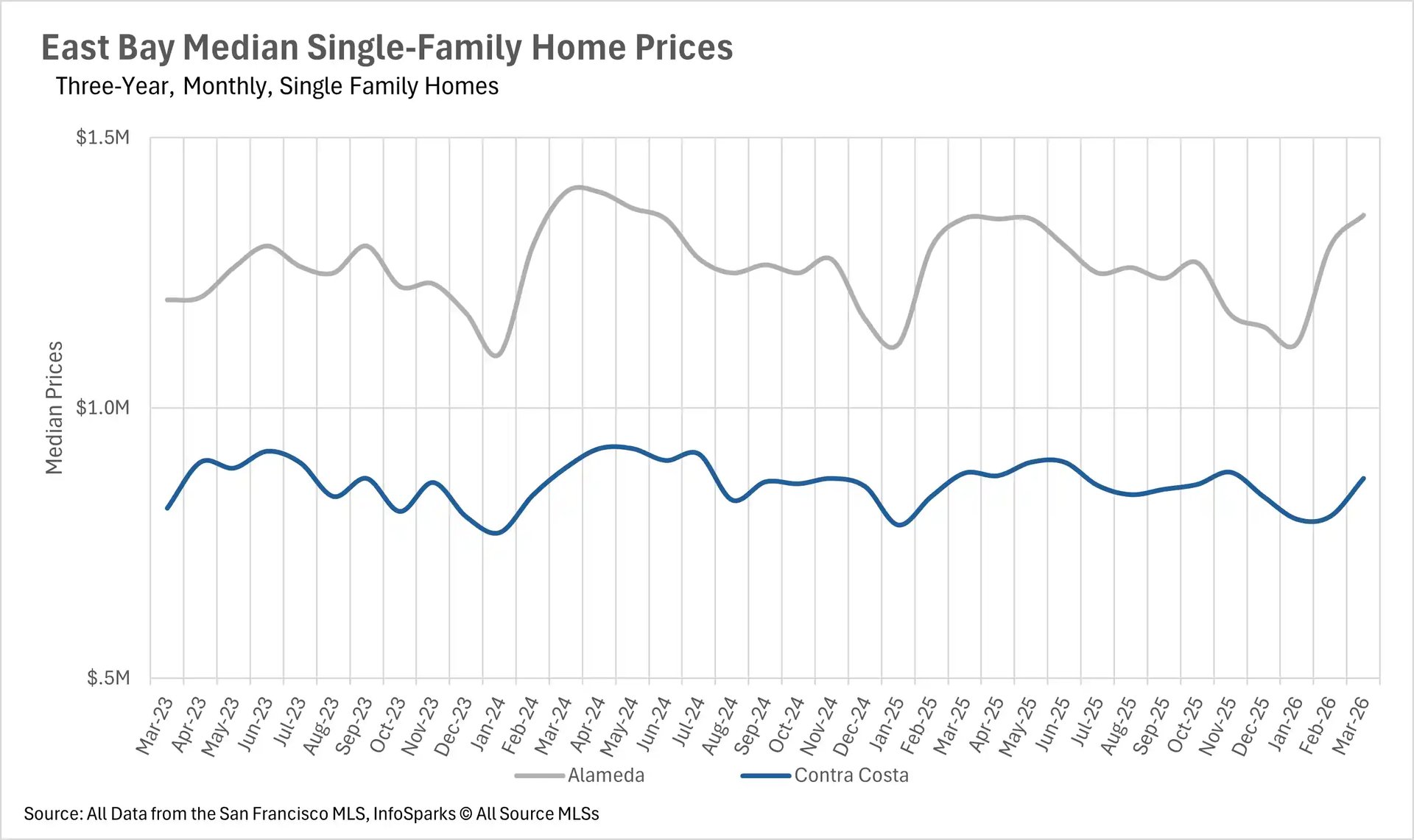 Line chart displaying Silicon Valley median condo prices over a three-year monthly period, comparing real estate trends in San Mateo, Santa Clara, and Santa Cruz counties.
