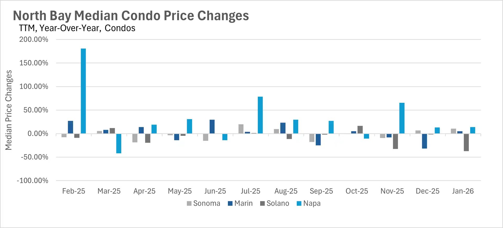 Line graph displaying three years of North Bay Median Single-Family Home Prices from January 2023 to January 2026. Marin County tracks significantly higher than the rest, fluctuating between $1.5 million and $2.0 million. Napa follows near $1.0 million, with Sonoma and Solano maintaining lower, stable price points.