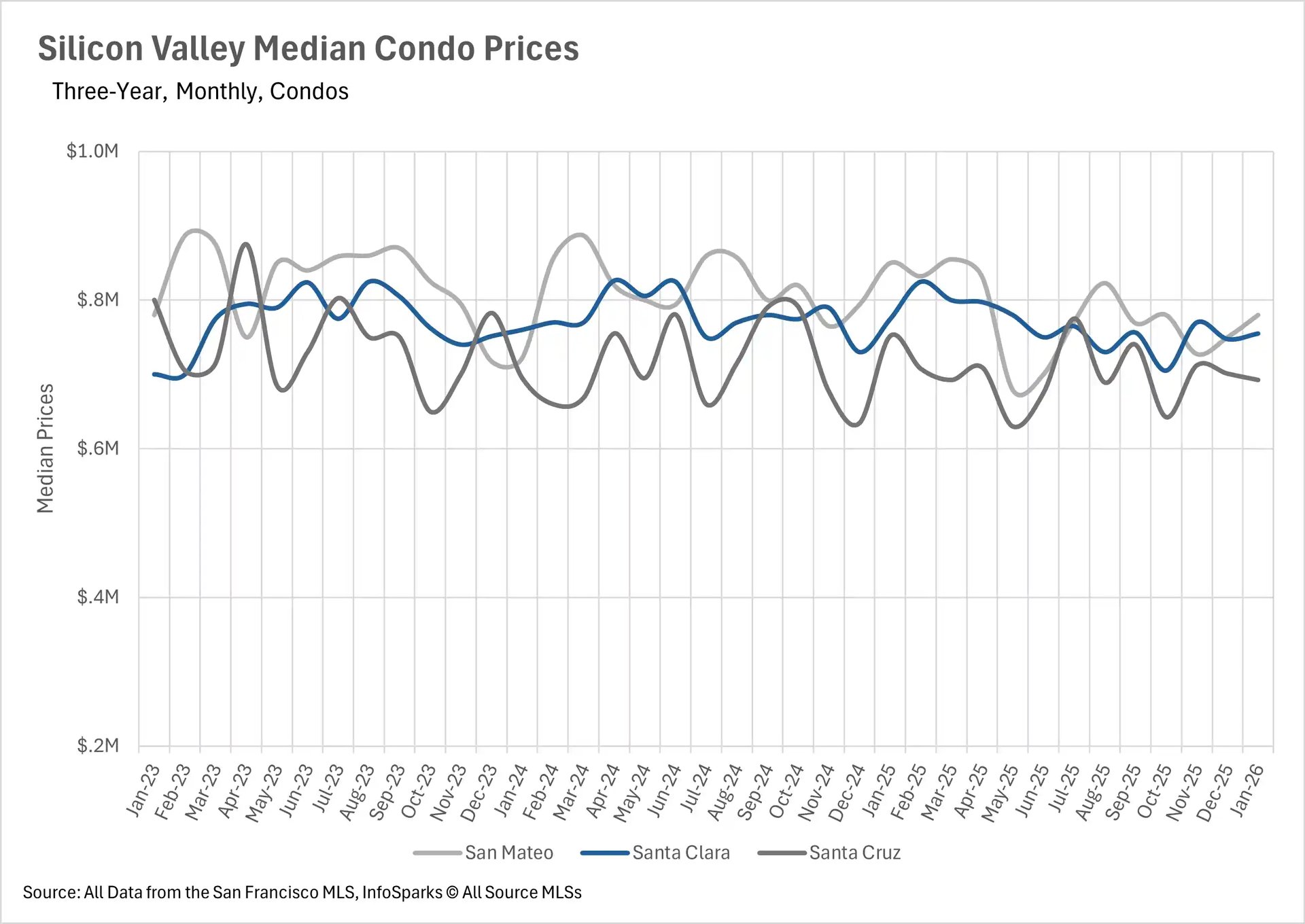 Multi-story residential townhome building featuring modern red and beige exterior siding against a sunny blue sky.