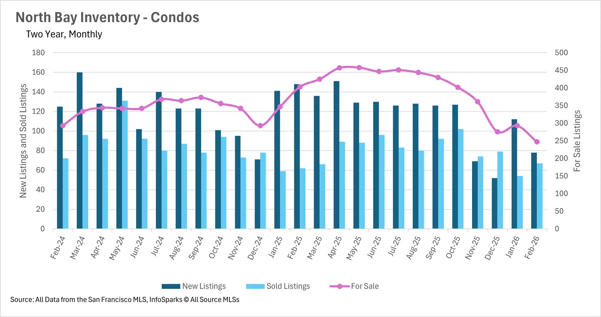 Monthly inventory combo chart for North Bay condos from 2024 to 2026. Illustrates new and sold listings versus total for-sale listings, showing an inventory peak in Spring 2025.