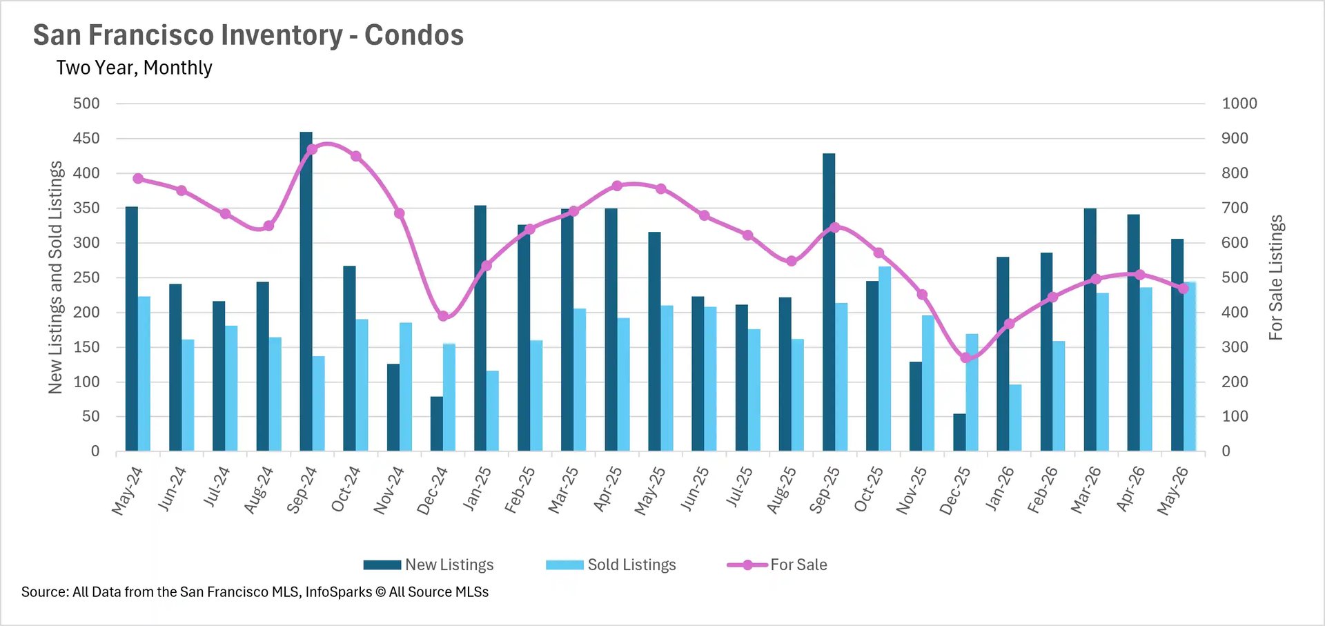 Combination chart tracking two-year monthly condo inventory in San Francisco up to May 2026, detailing the volume of new listings, sold listings, and total active units for sale.