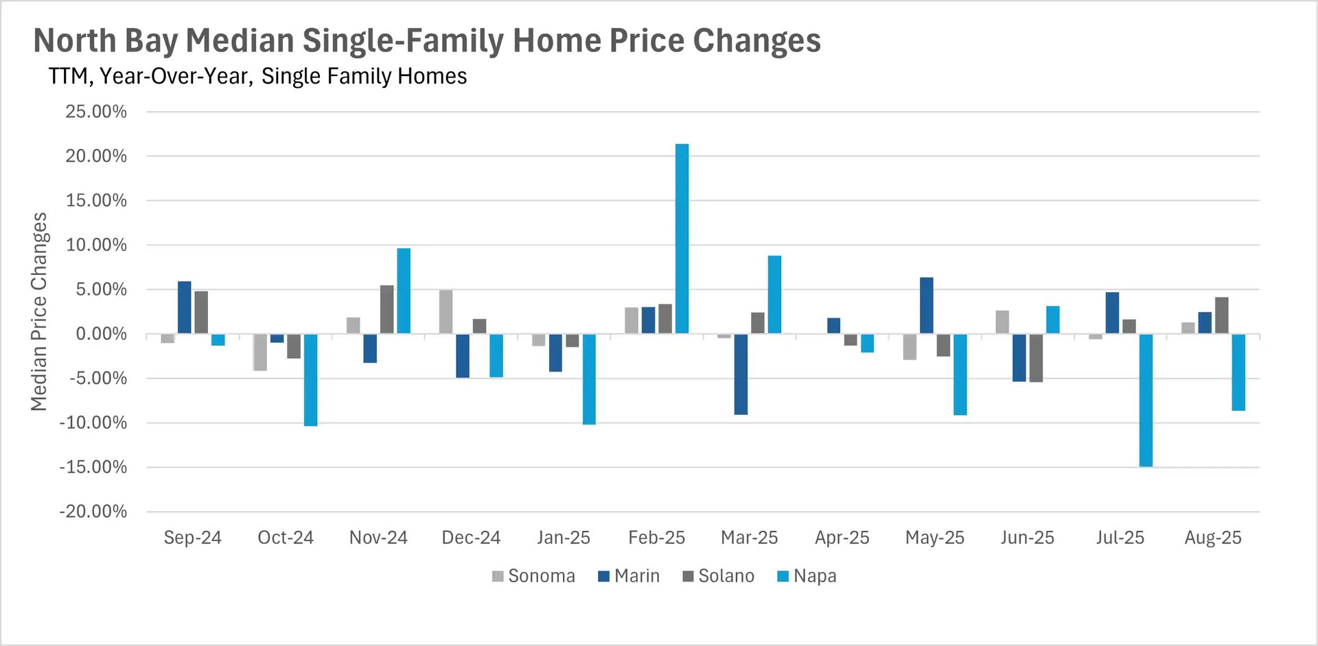 Bar chart showing North Bay median single-family home price changes year-over-year from Sep-24 to Aug-25, with percentage changes ranging from -20% to +25%.
