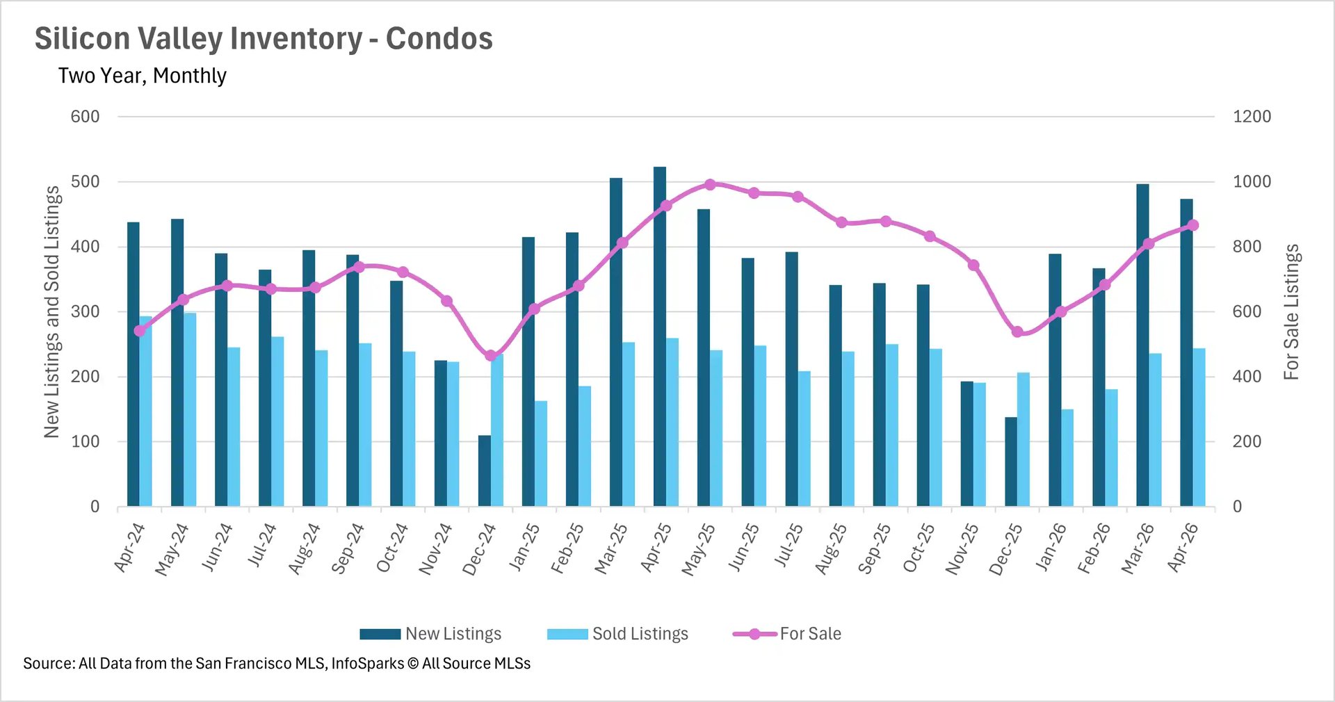 Combination chart tracking two-year monthly condo inventory in Silicon Valley, detailing the volume of new listings, sold listings, and total active homes for sale.