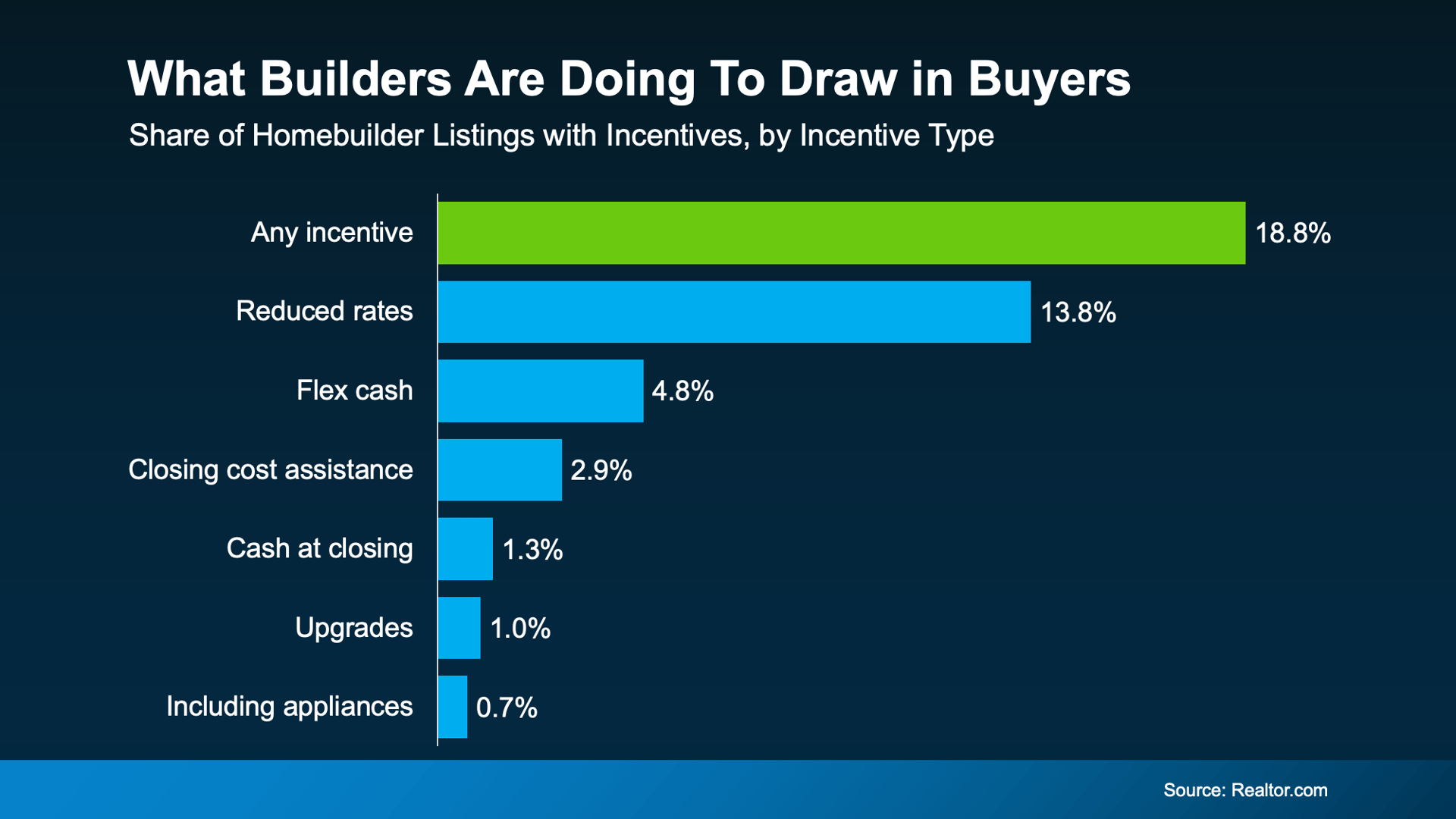 Chart of homebuilder incentives, led by any incentive at 18.8% and reduced rates at 13.8%.