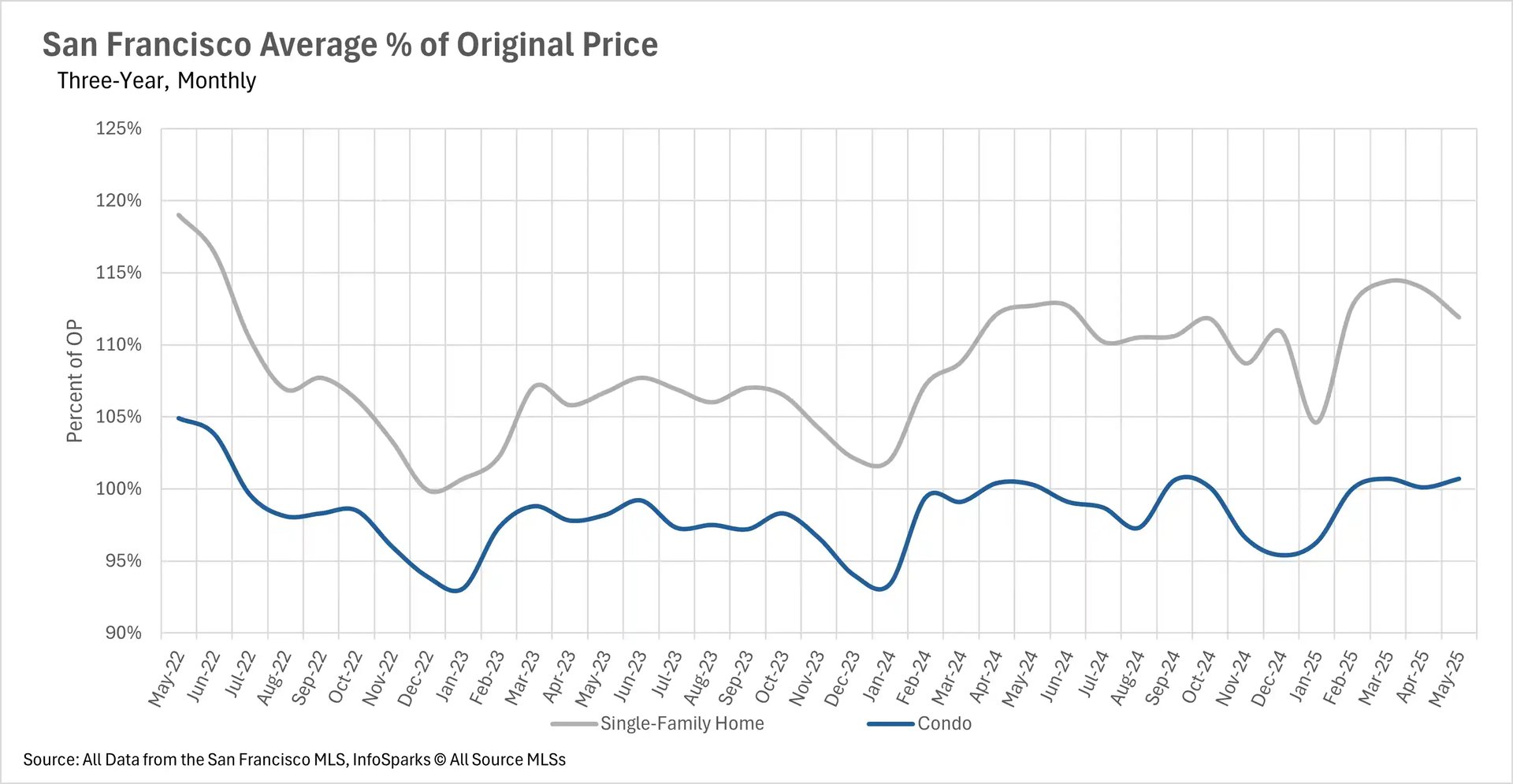 Line chart showing San Francisco's average percentage of original listing price over three years (May 2022 to May 2025). Two lines compare single-family homes (gray) and condos (blue). Single-family homes started around 119% in May 2022, dropped to 100% by early 2023, then fluctuated between 102-114% through 2025. Condos began at 105%, fell to 93% by early 2023, and remained mostly between 95-101% with less volatility than single-family homes.