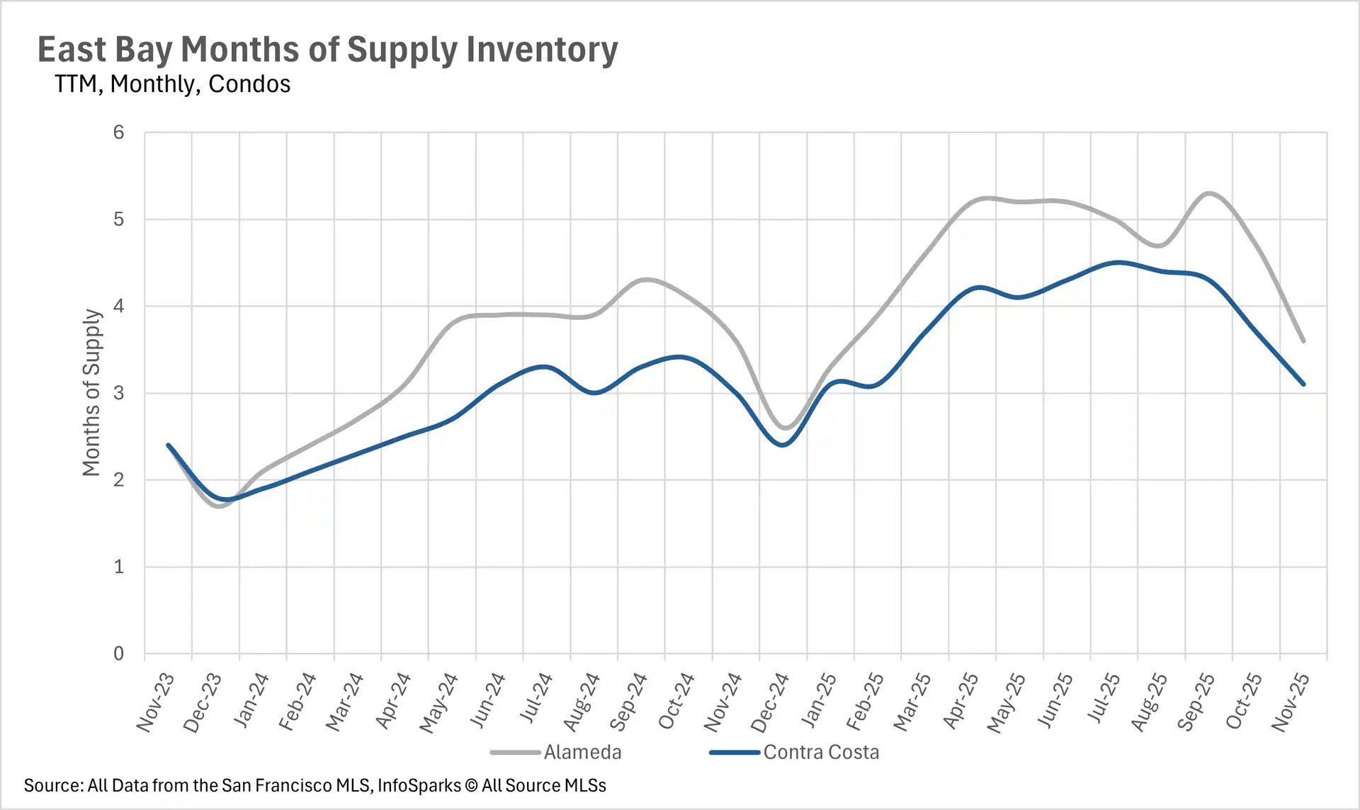 East Bay condo months of supply inventory with Alameda at 3.6 months and Contra Costa at 3.1 months in November 2025