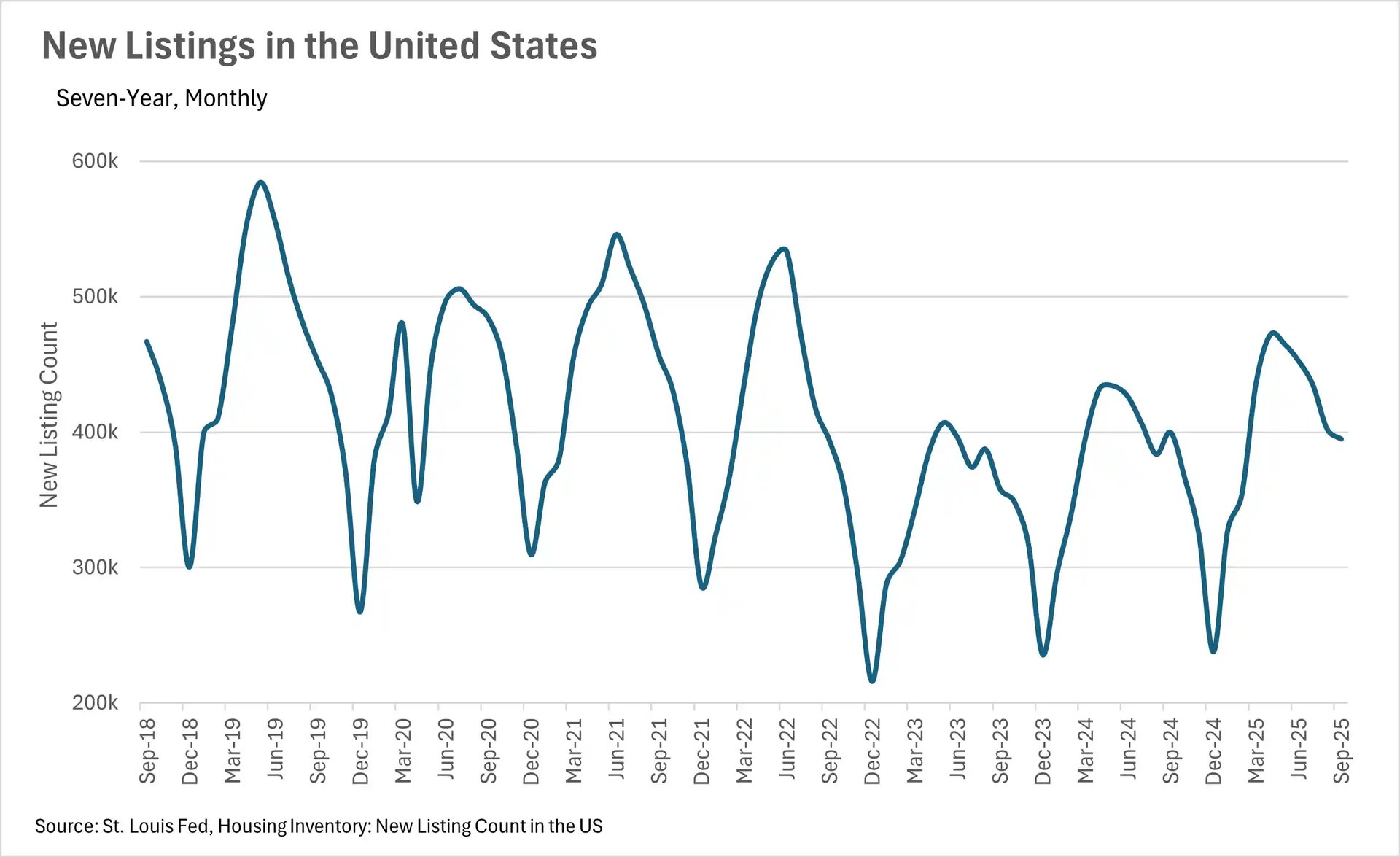 Line chart showing US real estate new listings count from Sep 2018 to Sep 2025 with seasonal fluctuations ranging from 200k to 600k
