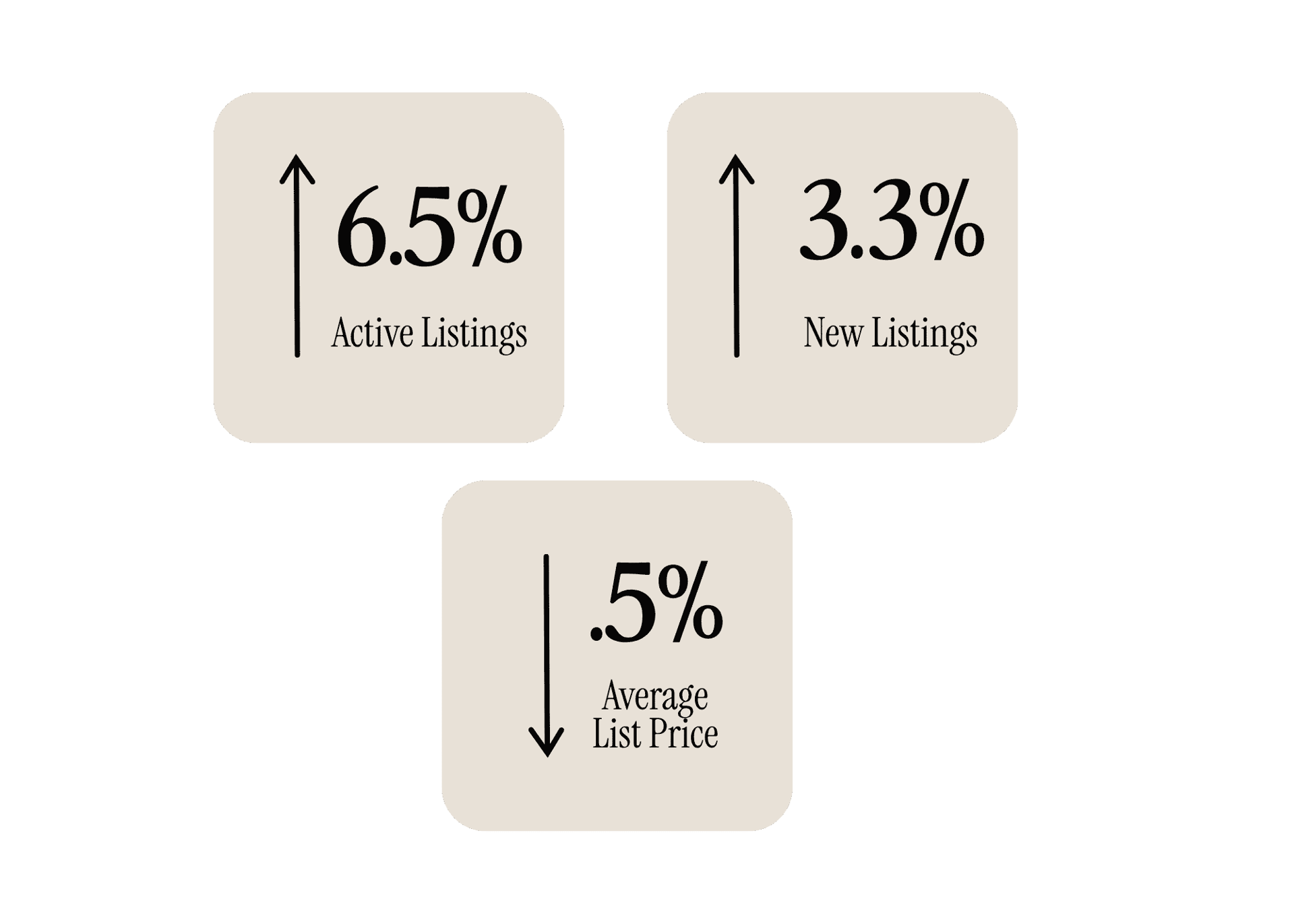 Houston market graphic: active listings up 6.5%, new listings up 3.3%, average list price down 0.5%.