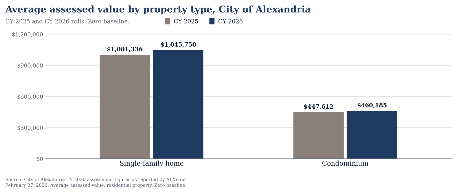 Grouped bar chart of average assessed value in the City of Alexandria. Single-family homes $1,001,336 in CY 2025 and $1,045,750 in CY 2026. Condominiums $447,612 in CY 2025 and $460,185 in CY 2026. Zero baseline.