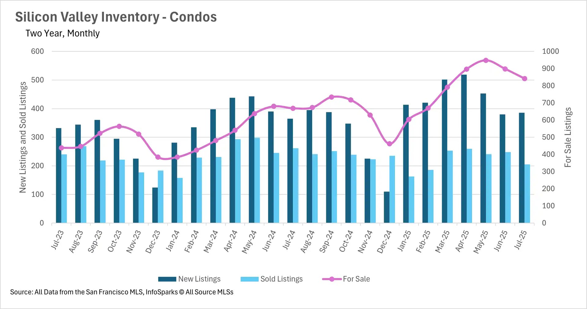 A bar and line chart titled "Silicon Valley Inventory - Condos." The x-axis shows months from July 2023 to July 2025. The left y-axis shows New Listings and Sold Listings from 0 to 600, while the right y-axis shows For Sale Listings from 0 to 1000. Blue bars represent New Listings, light blue bars represent Sold Listings, and a pink line represents For Sale Listings. The "For Sale" line shows a significant increase from January 2024 to May 2025. New listings and sold listings show seasonal fluctuations.