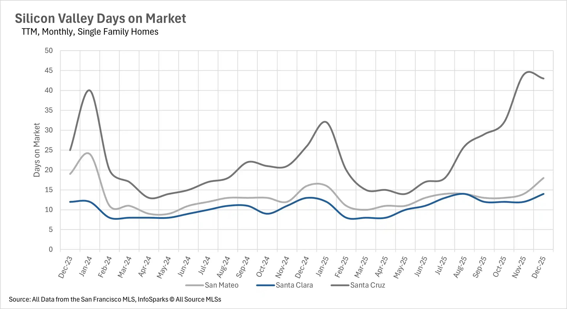 Line graph displaying Days on Market for Single Family Homes in Silicon Valley (Dec 2023 - Dec 2025). Santa Cruz homes spend the longest time on market, with winter spikes exceeding 40 days, whereas Santa Clara homes sell the fastest, hovering around 10 to 15 days.