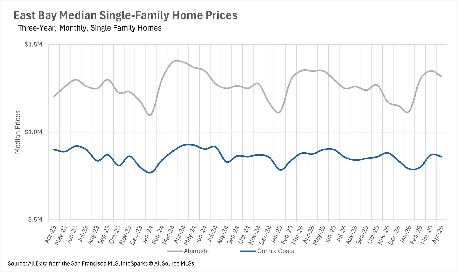Line chart showing East Bay median single-family home prices over a three-year period, tracking values across Alameda and Contra Costa counties.