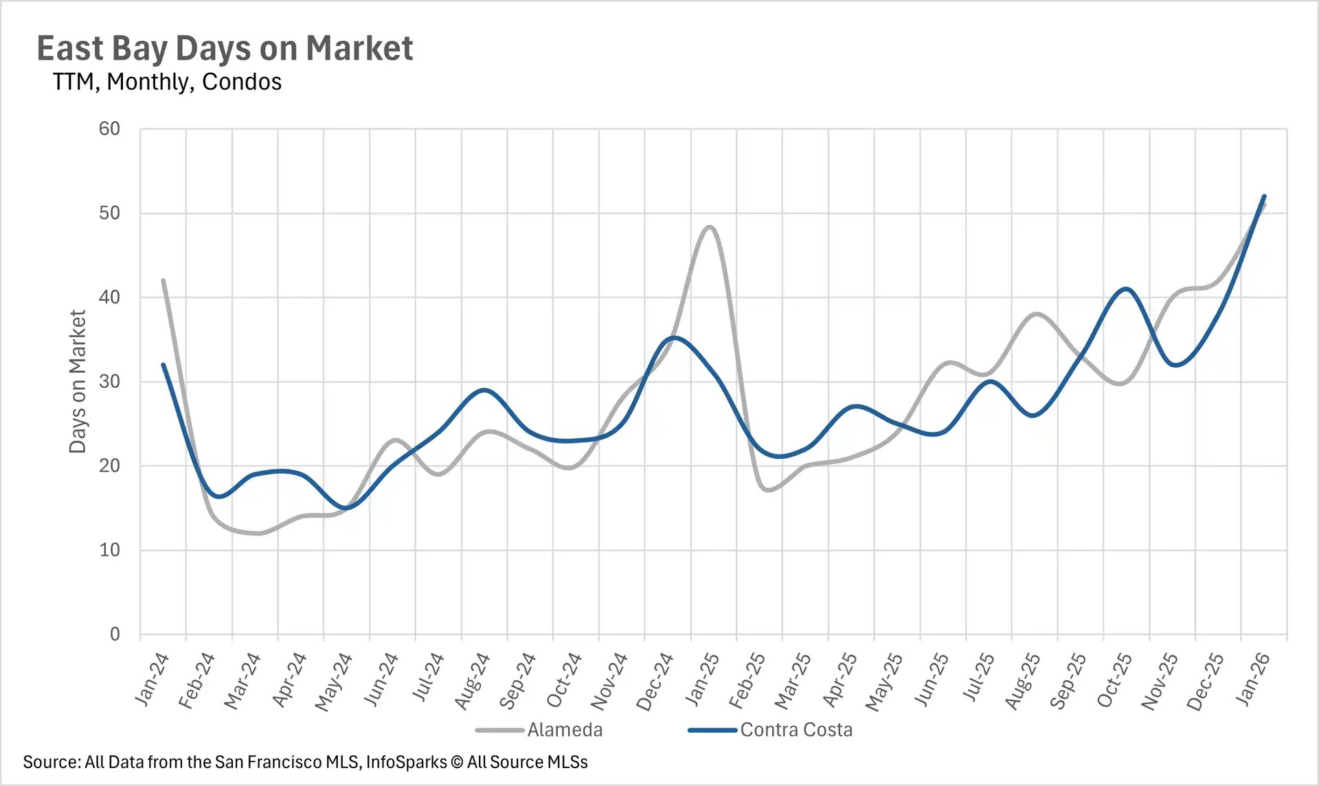 Line graph showing East Bay Months of Supply Inventory for Single-Family Homes from January 2024 to January 2026. Both Alameda and Contra Costa counties exhibit seasonal peaks in the summer but mostly remain under 3.5 months of supply, indicating a persistent seller's market.
