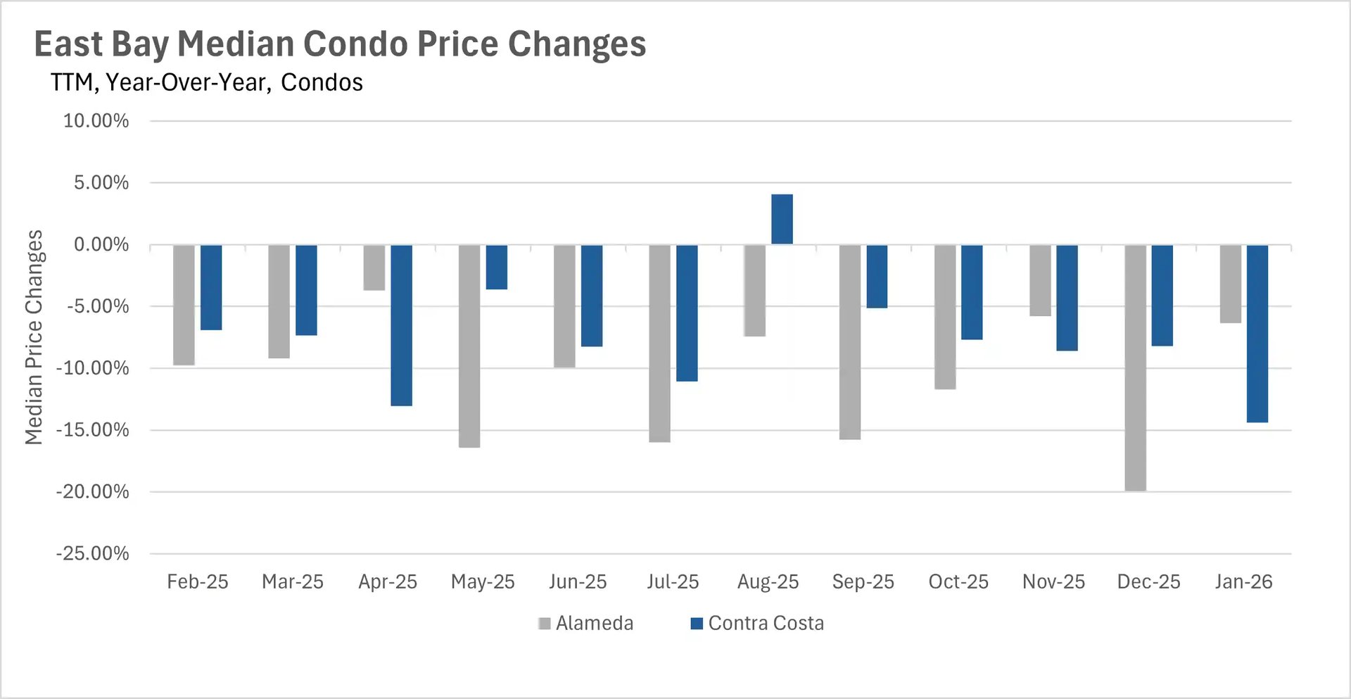 Line graph displaying three years of East Bay Median Single-Family Home Prices from January 2023 to January 2026. Alameda County tracks higher, frequently exceeding $1.2 million, while Contra Costa County remains lower, fluctuating roughly between $800k and $900k.