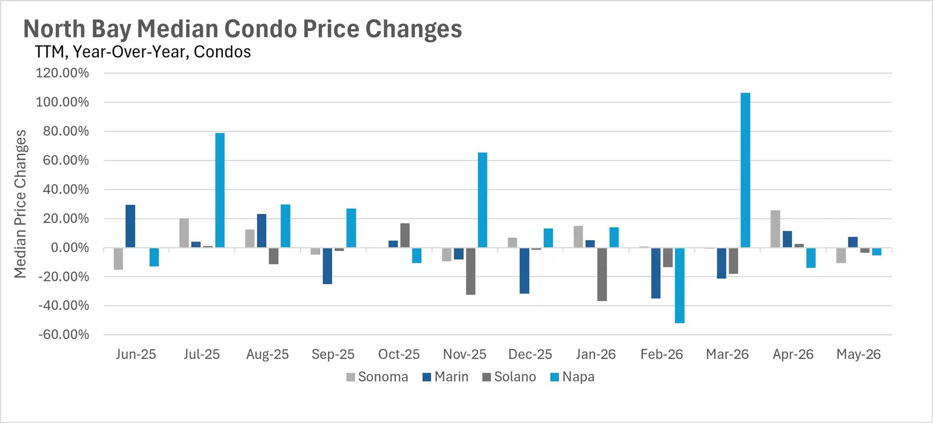 Bar chart illustrating year-over-year median condo price changes in the North Bay up to May 2026, comparing percentage fluctuations for the Sonoma, Marin, Solano, and Napa markets.