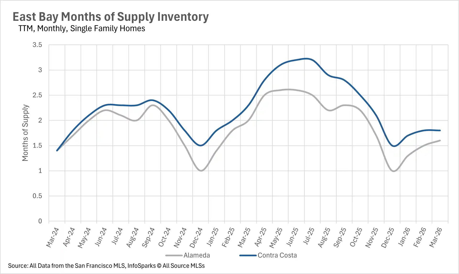 Line graph depicting months of supply inventory for Silicon Valley condos, comparing market saturation and supply levels in San Mateo, Santa Clara, and Santa Cruz.