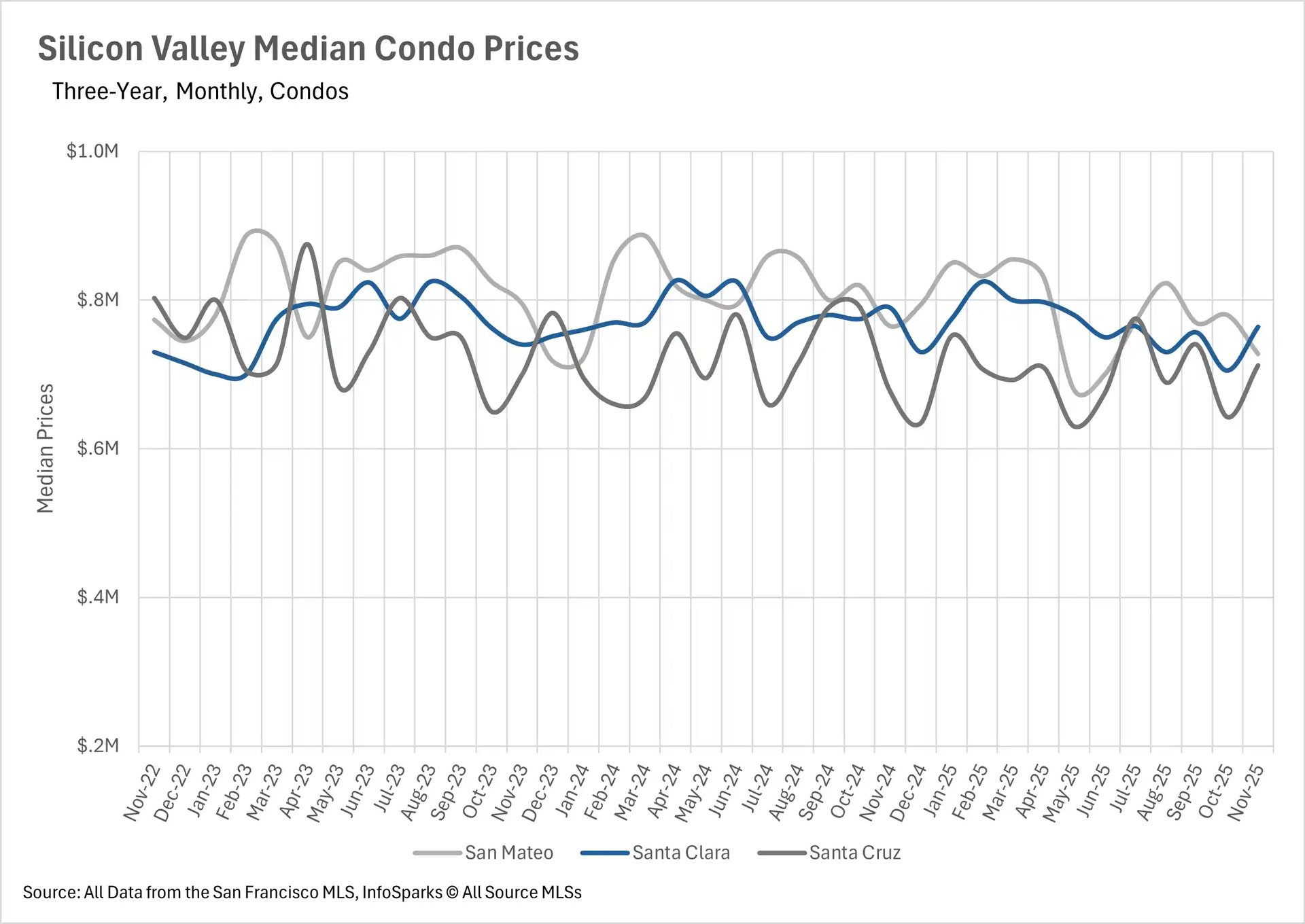 Silicon Valley median condo prices three-year trends showing San Mateo, Santa Clara, and Santa Cruz around $750K-$900K