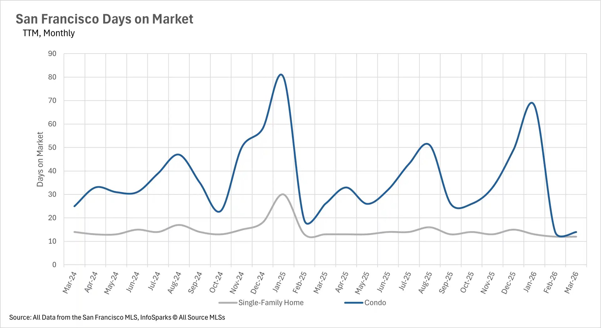 Trend analysis of Days on Market for San Francisco real estate. Single-family homes show extreme stability, typically selling in under 15 days, while condos exhibit higher volatility, including seasonal peaks over 80 days in January 2025 and nearly 70 days in January 2026.