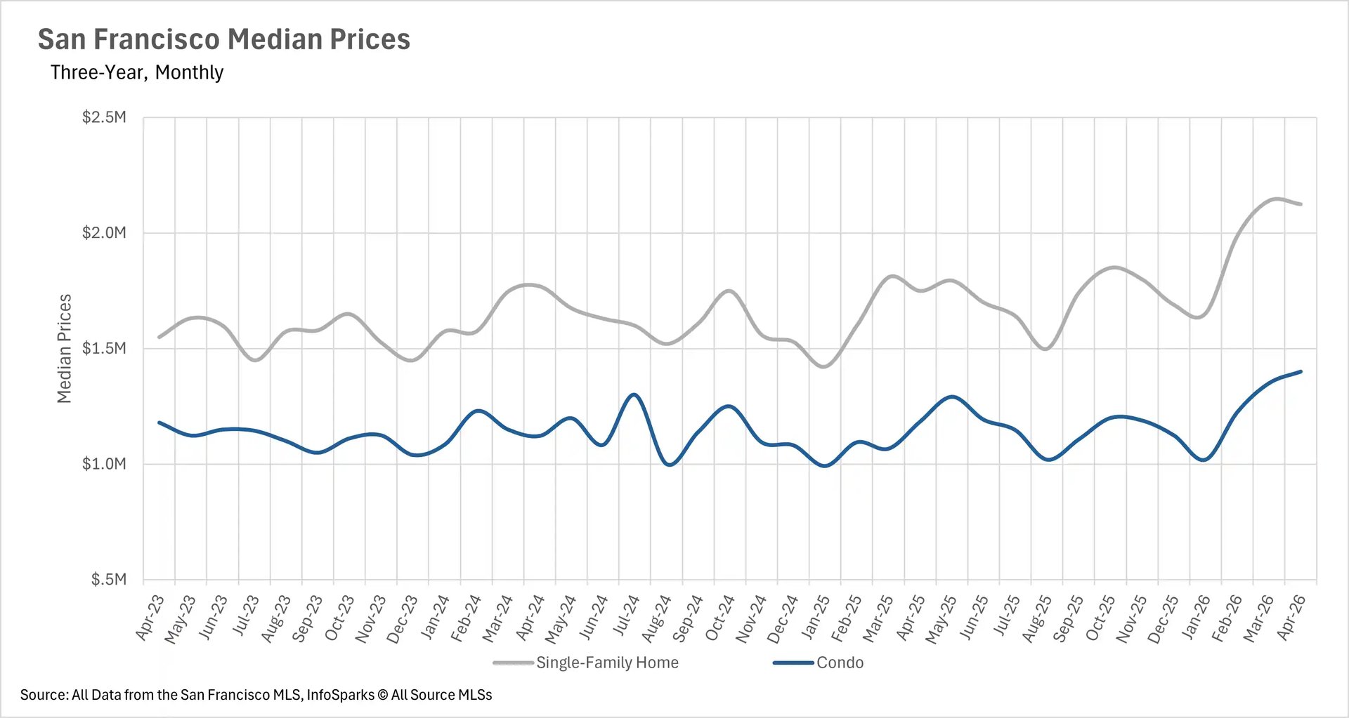 Line chart displaying San Francisco median real estate prices over a three-year monthly period, comparing price trends between single-family homes and condos.