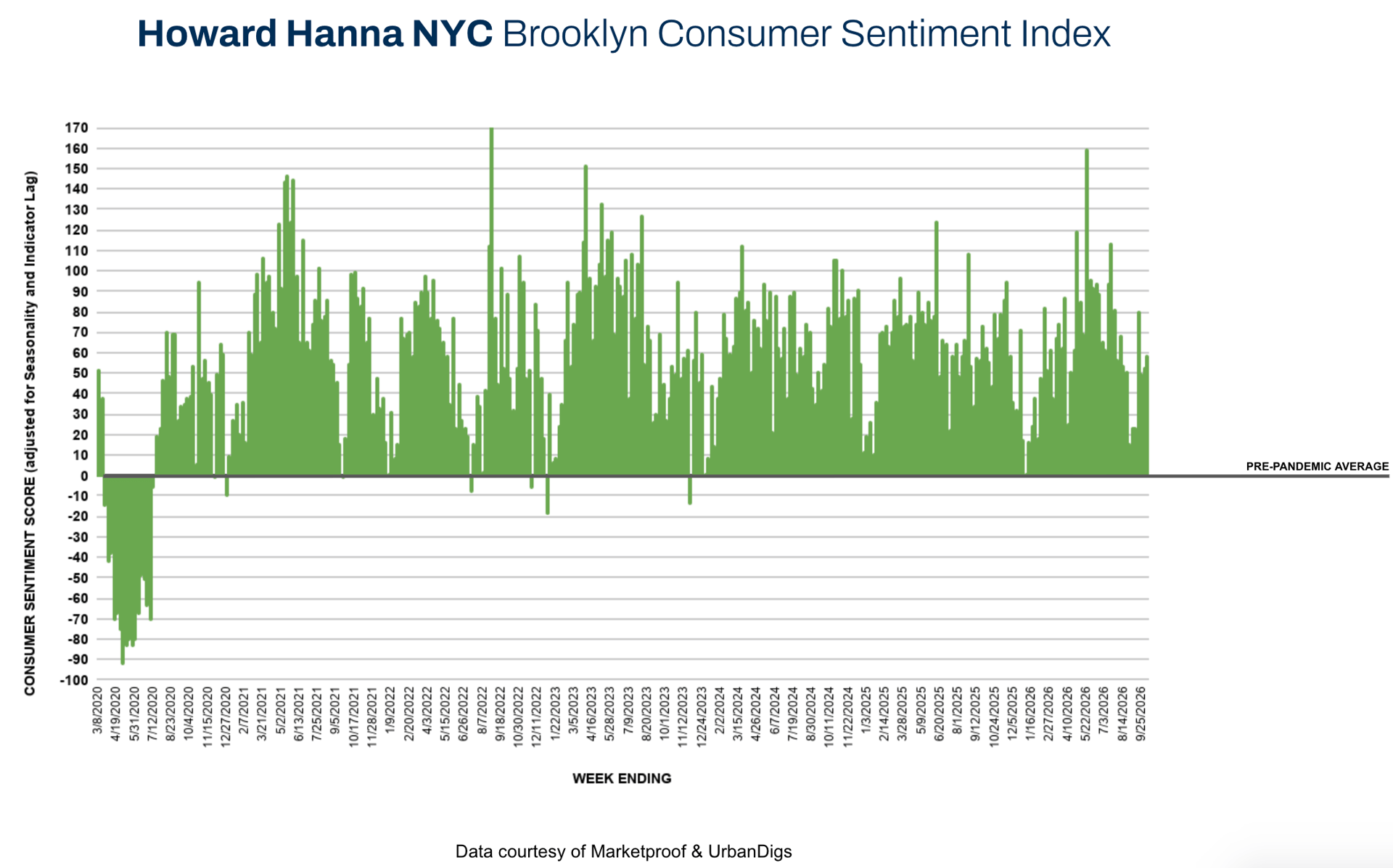 Brooklyn Consumer Sentiment Index chart