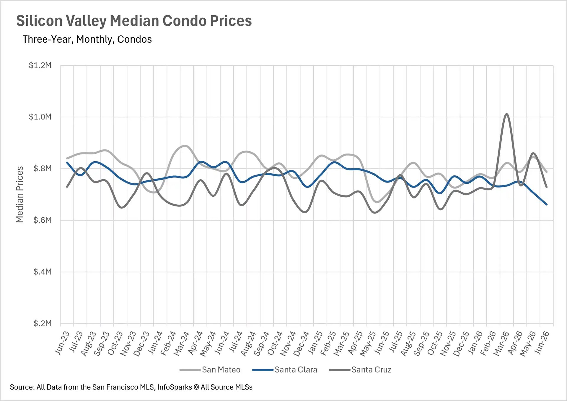 Line chart displaying Silicon Valley median condo prices over a three-year monthly period up to June 2026, comparing real estate trends in San Mateo, Santa Clara, and Santa Cruz counties.