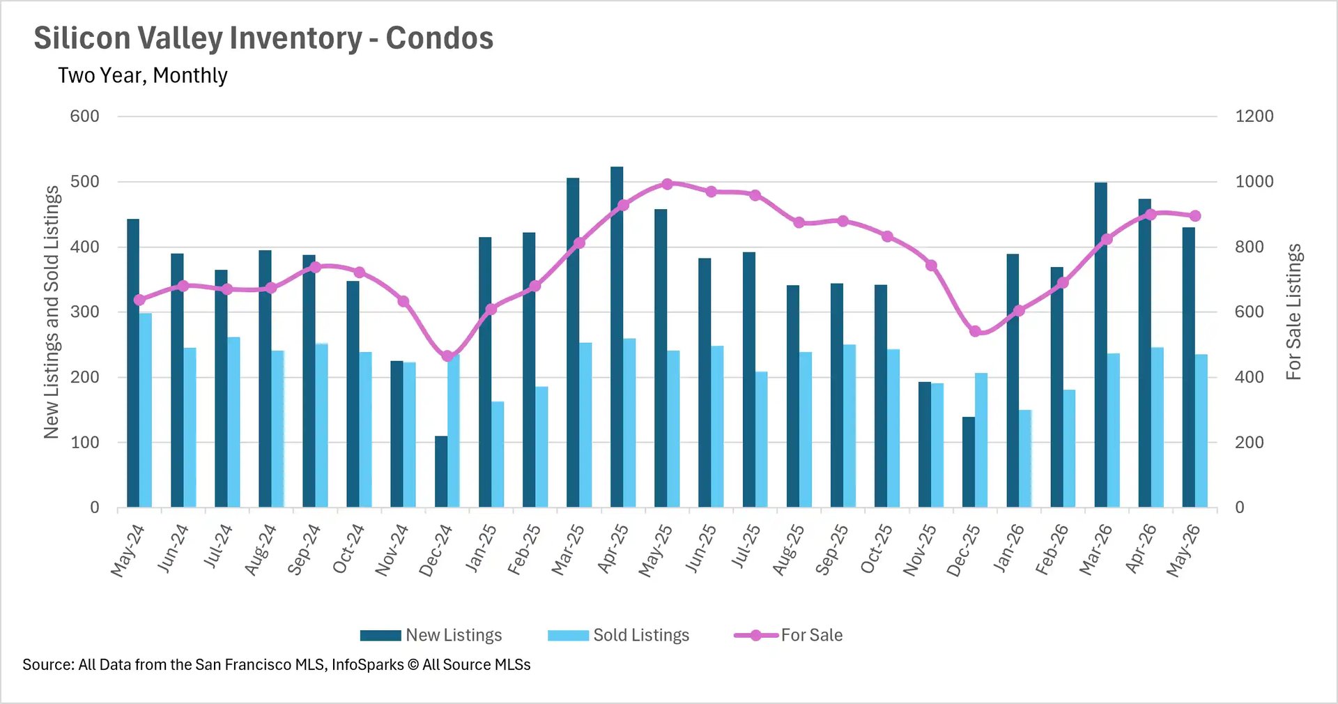 Combination chart tracking two-year monthly condo inventory in Silicon Valley up to May 2026, detailing the volume of new listings, sold listings, and total active homes for sale.