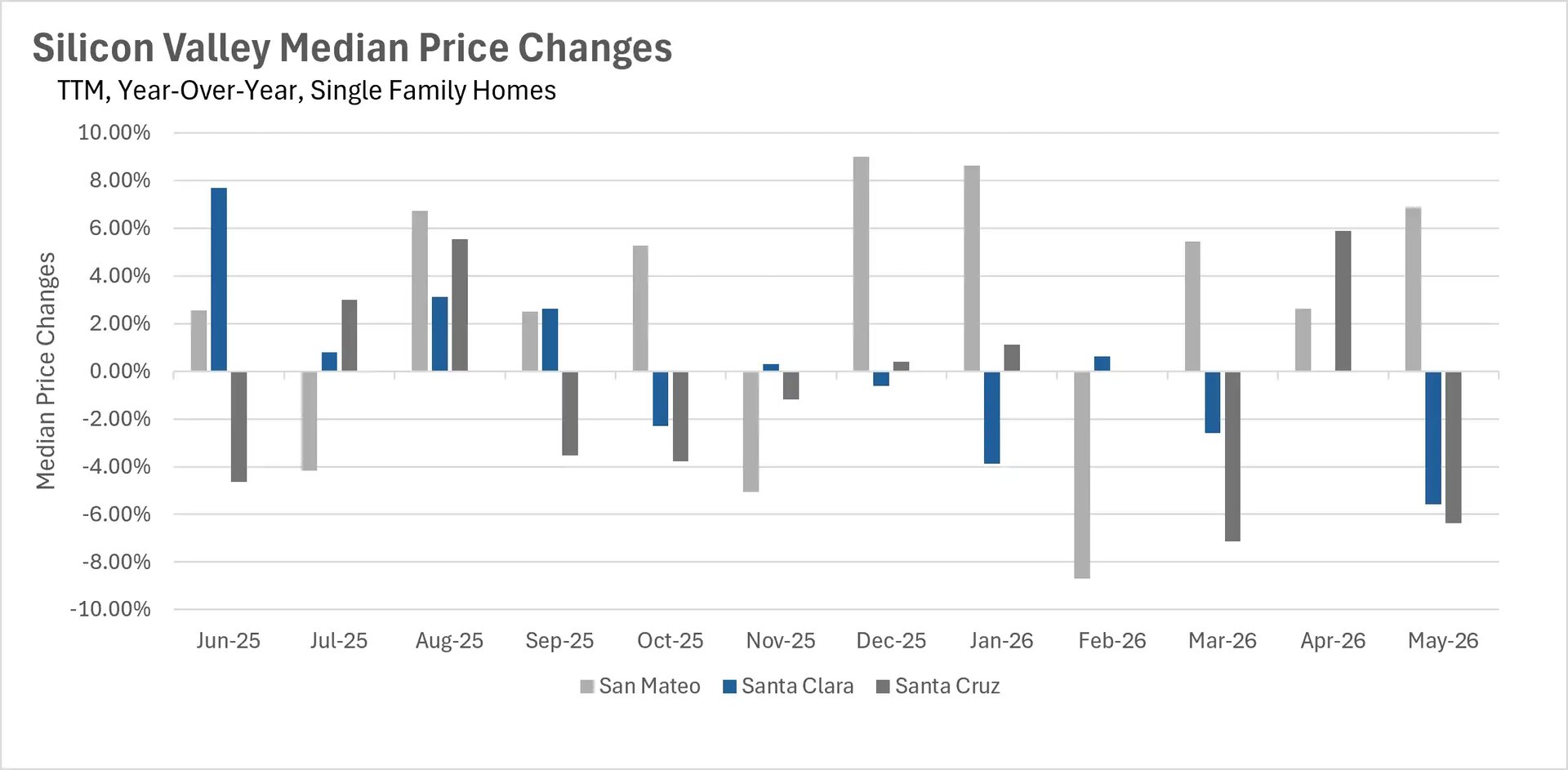 Bar chart showing year-over-year median single-family home price percentage changes for Silicon Valley real estate markets up to May 2026 across San Mateo, Santa Clara, and Santa Cruz.