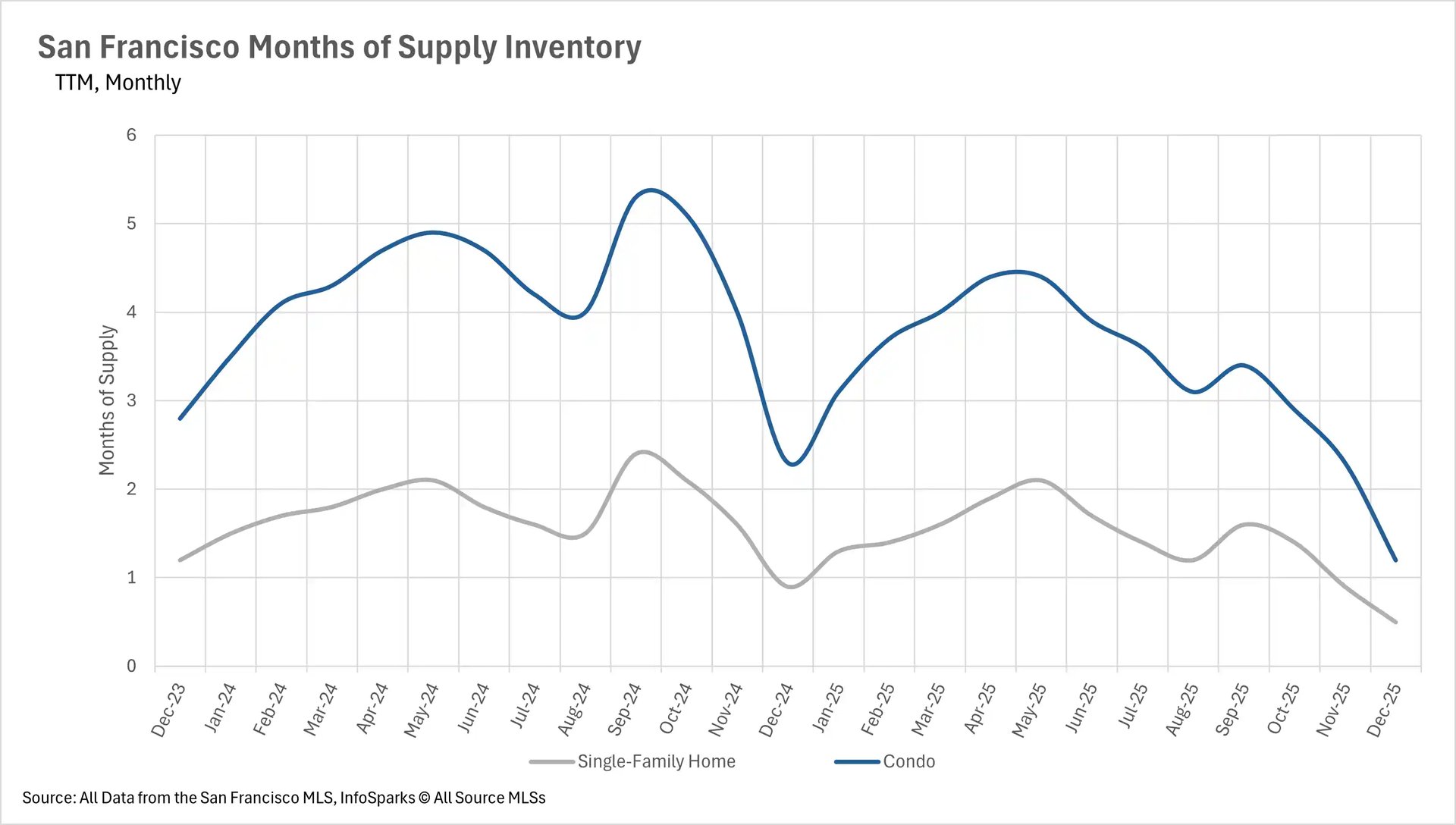 Chart showing months of supply inventory for San Francisco real estate, with condos declining from 5.3 to 1.2 months and single-family homes dropping from 2.4 to 0.5 months by December 2025