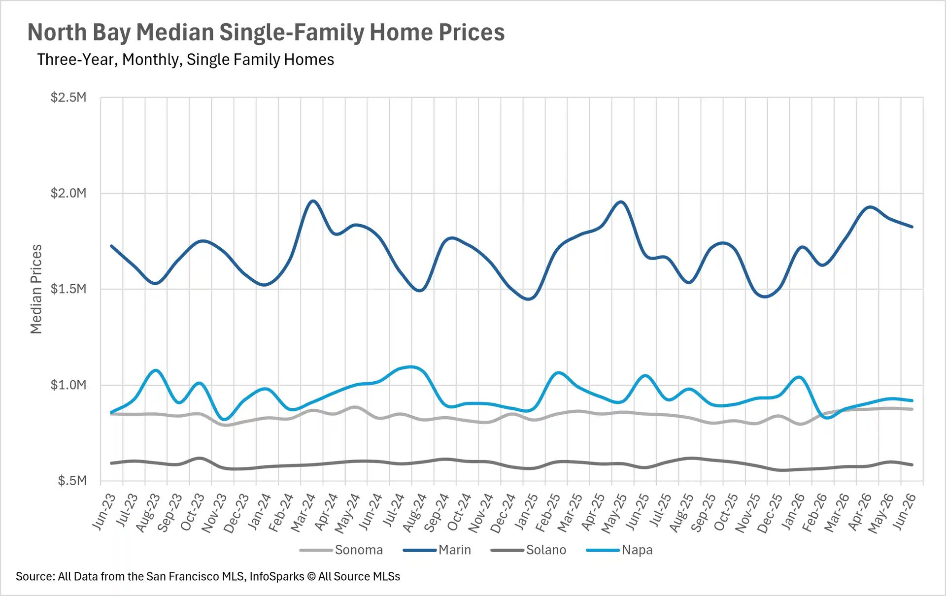 Line chart showing North Bay median single-family home prices over a three-year period up to June 2026, tracking values across Sonoma, Marin, Solano, and Napa counties.