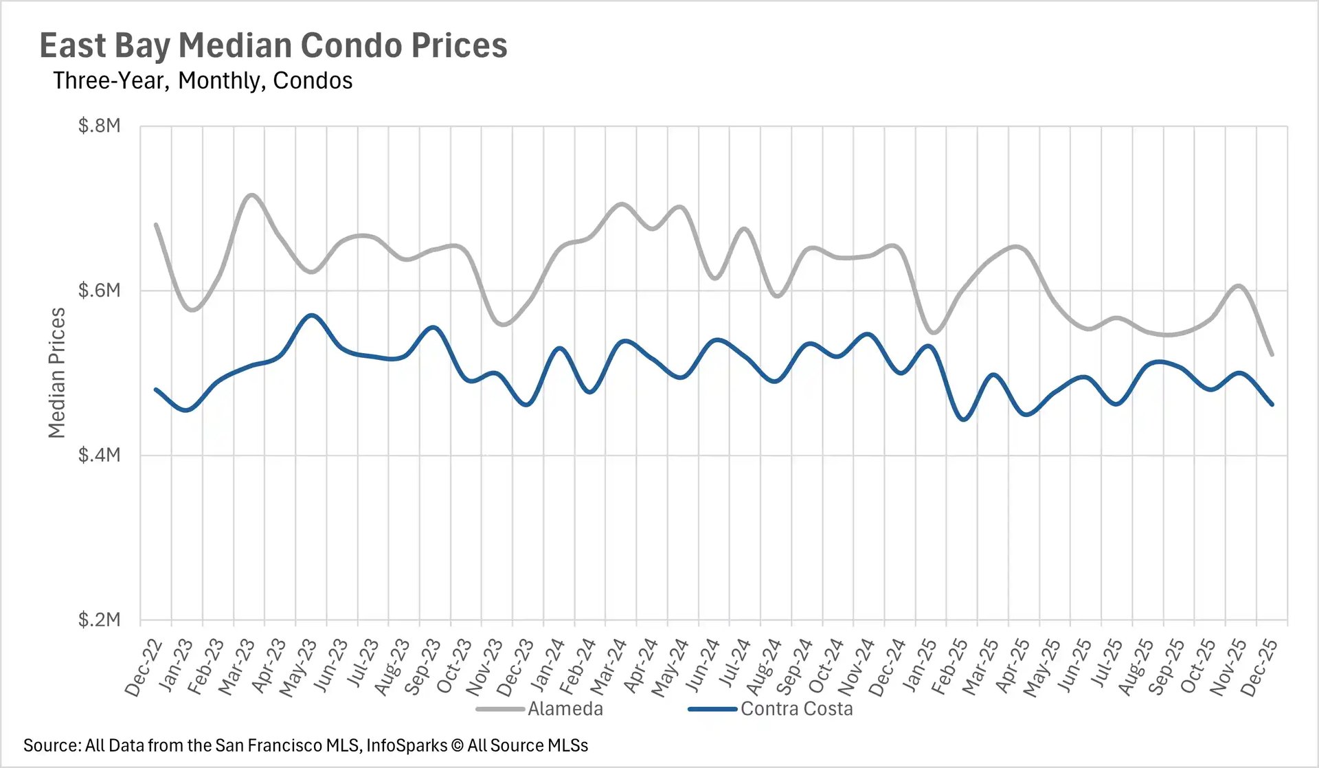 Line chart displaying East Bay median condo prices over a three-year monthly period, comparing trends between Alameda and Contra Costa counties.