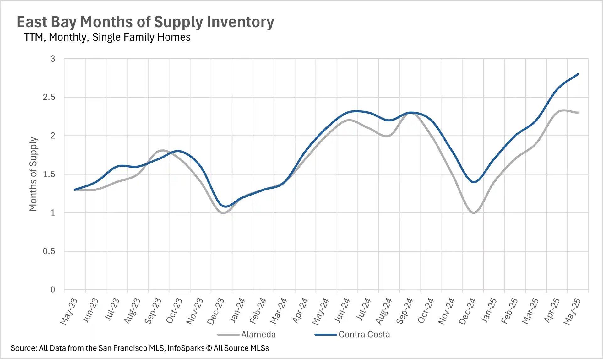A line graph titled 'East Bay Months of Supply Inventory TTM, Monthly, Single Family Homes' showing the months of supply inventory for single-family homes in Alameda and Contra Costa from May 2023 to May 2025. The y-axis represents months of supply (0 to 3), and the x-axis shows months. Alameda data is in gray, and Contra Costa data is in blue, with both lines varying over time. Source: San Francisco MLS, InfoSparks © AllSource MLSs.