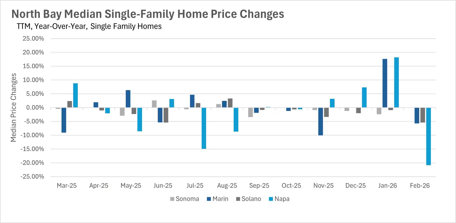 Bar chart displaying TTM year-over-year median price changes for single-family homes in North Bay. Data shows stable growth across most counties, with Napa experiencing a significant 20% decline in Feb 2026.