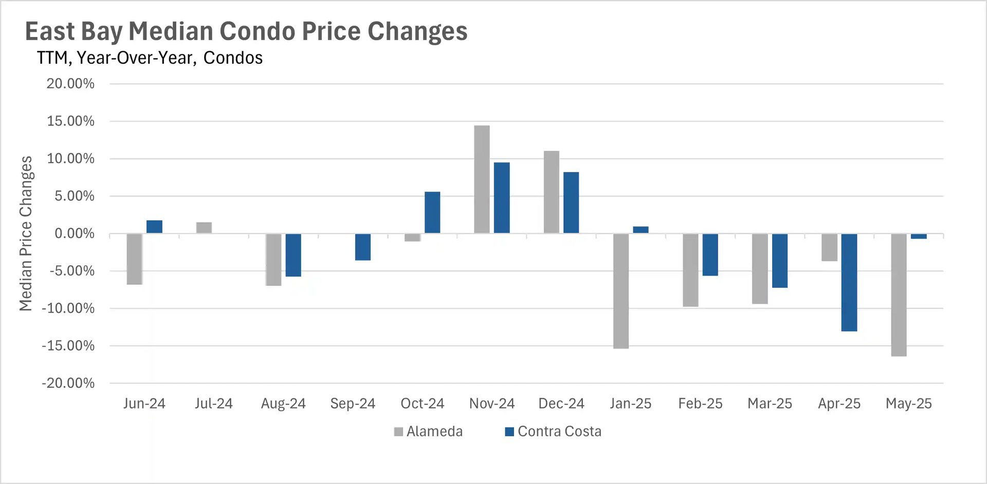 A bar graph titled 'East Bay Median Condo Price Changes TTM, Year-Over-Year, Condos' showing percentage changes in median condo prices for Alameda and Contra Costa from June 2024 to May 2025. The y-axis represents price changes (-20.00% to 20.00%), and the x-axis shows months. Alameda data is in gray bars, and Contra Costa data is in blue bars, with fluctuations over time. Source: San Francisco MLS, InfoSparks © AllSource MLSs.