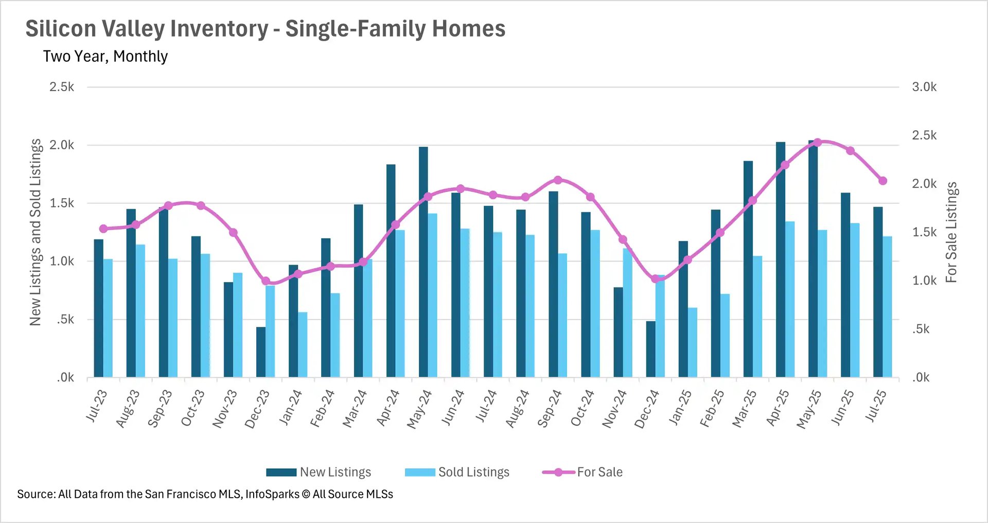 A bar and line chart titled "Silicon Valley Inventory - Single-Family Homes." The x-axis shows months from July 2023 to July 2025. The left y-axis shows New Listings and Sold Listings from 0 to 2.5K, and the right y-axis shows For Sale Listings from 0 to 3.0K. Dark blue bars represent New Listings, light blue bars represent Sold Listings, and a pink line represents For Sale Listings. The "For Sale" line shows an increase from January 2024 to May 2025. New and sold listings show a seasonal pattern with peaks in the spring and summer.