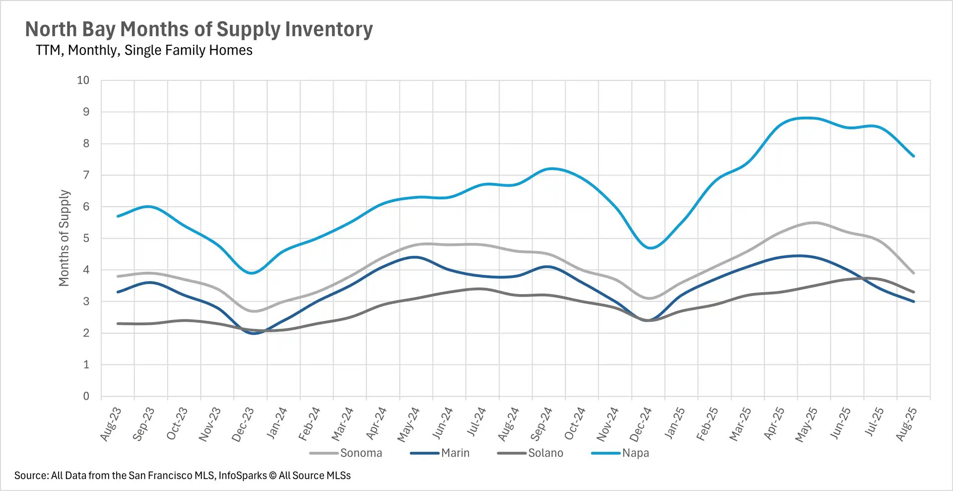 Line chart displaying North Bay months of supply inventory for single family homes from Aug-23 to Aug-25, showing four counties with 0-10 months supply range.
