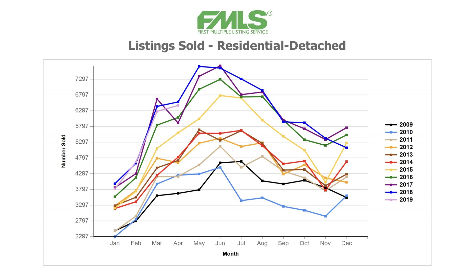 Line chart comparing monthly detached residential listings sold from 2009 to 2019.