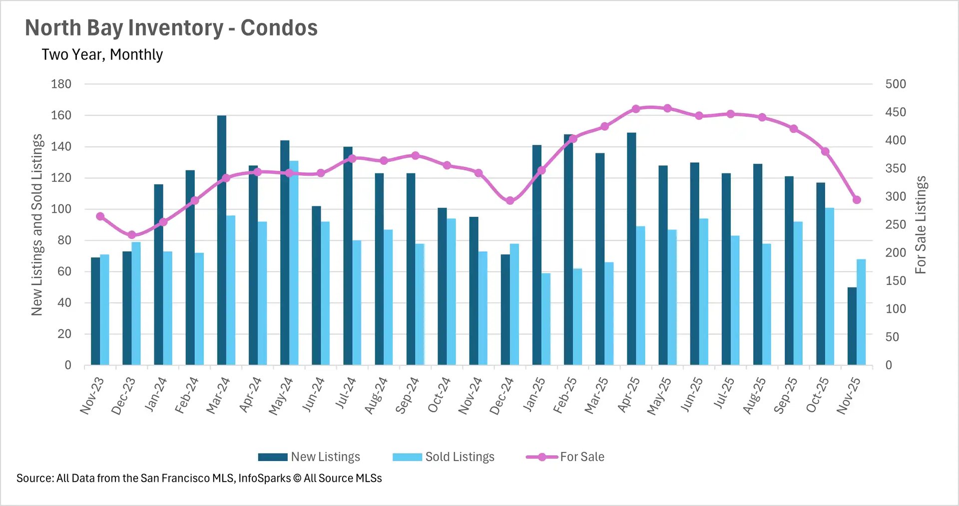 North Bay condo inventory chart displaying new listings, sold listings, and for-sale trends through November 2025