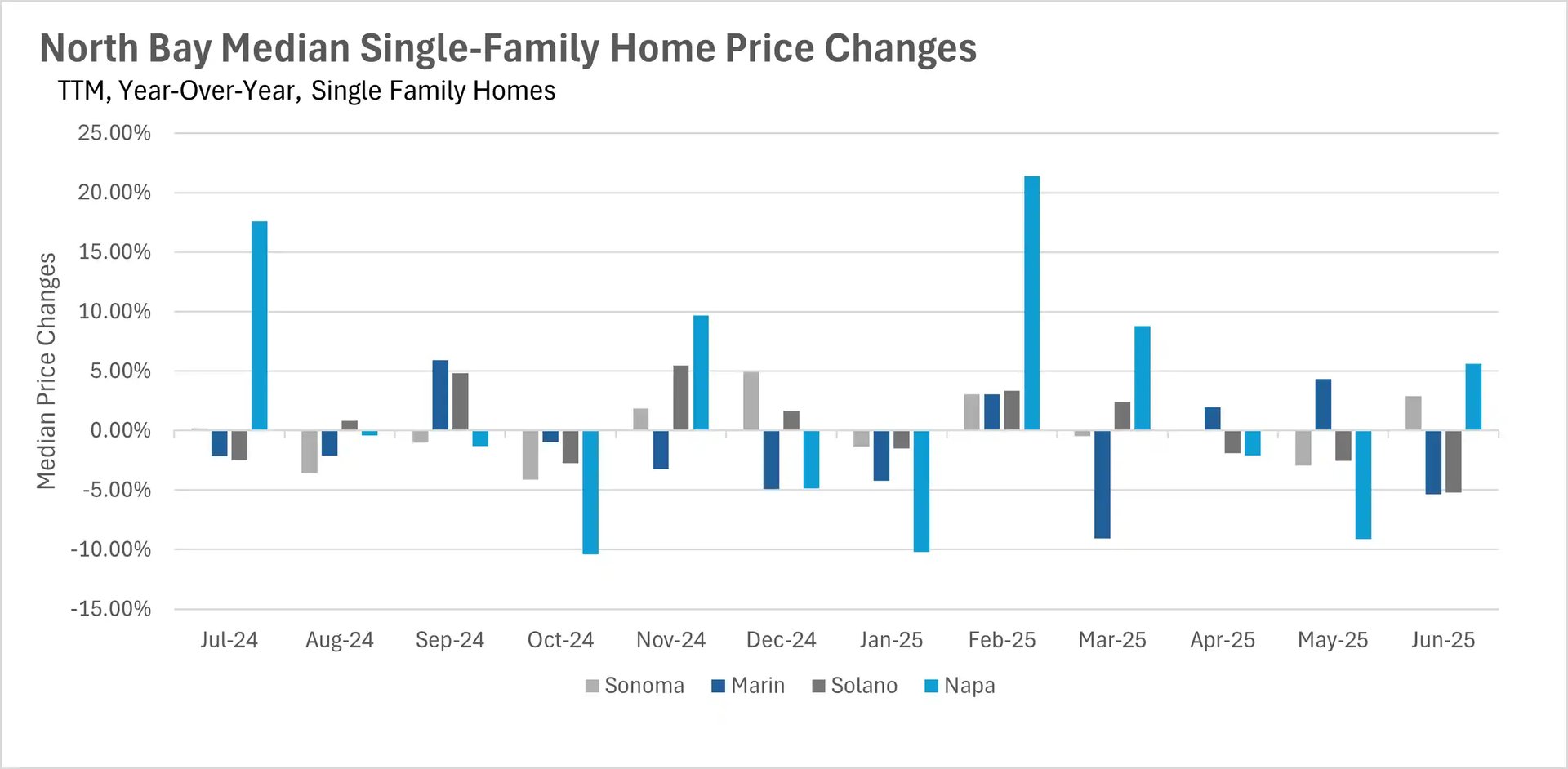 Bar chart displaying North Bay Median Single-Family Home Price Changes (TTM, Year-Over-Year) for Sonoma, Marin, Solano, and Napa counties from July 2024 to June 2025.