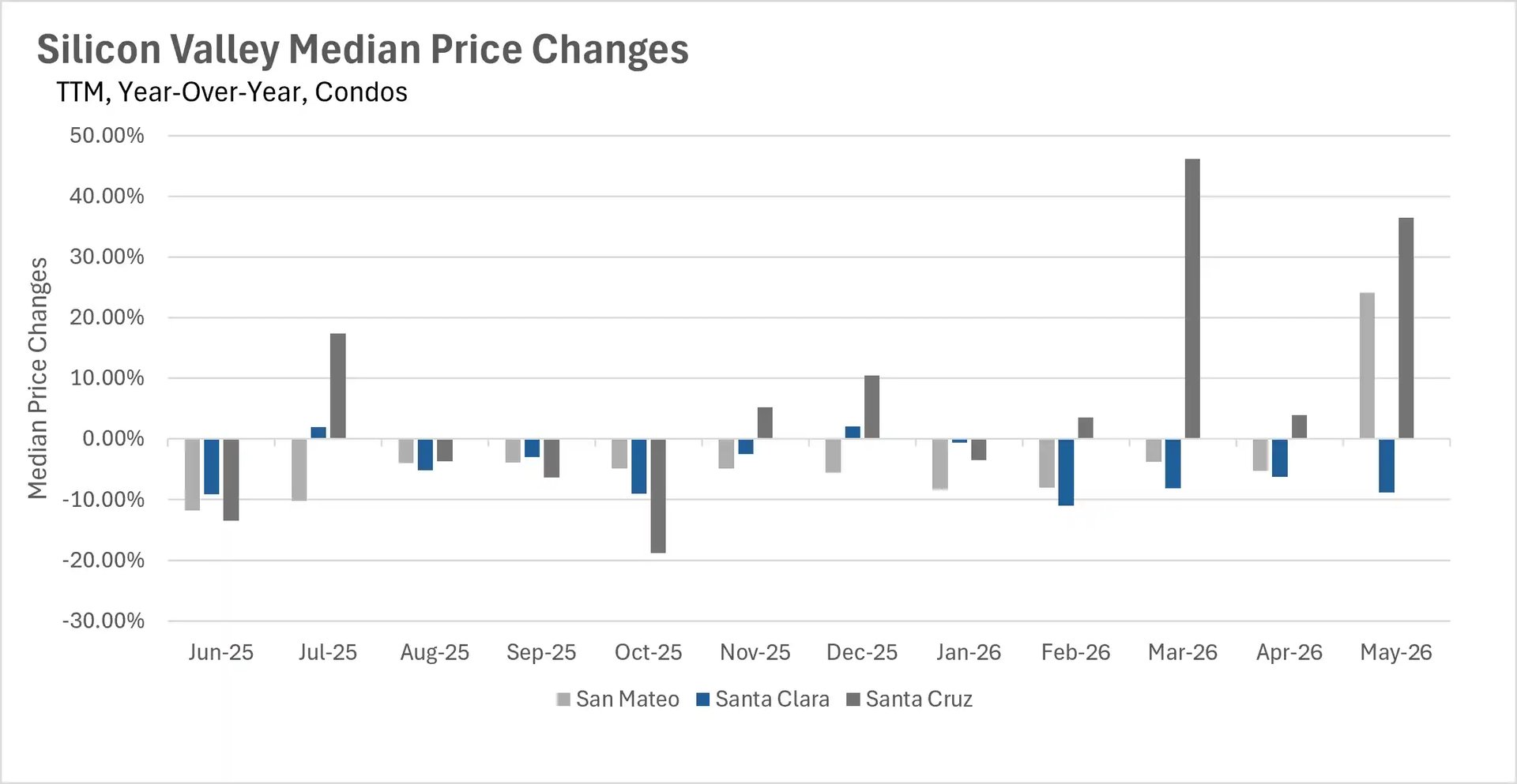 Bar chart illustrating year-over-year median condo price changes in Silicon Valley up to May 2026, comparing percentage fluctuations for the San Mateo, Santa Clara, and Santa Cruz markets.