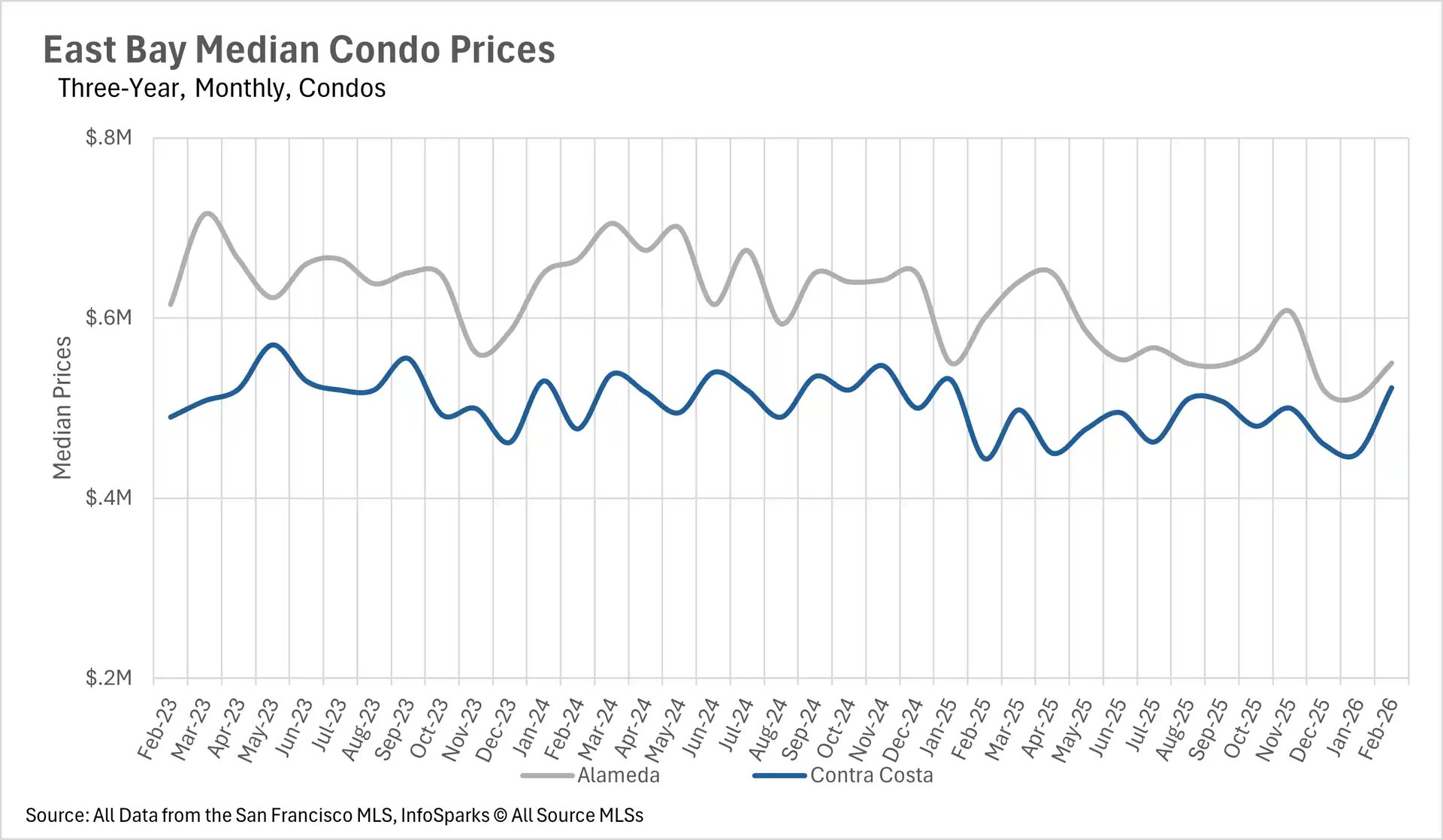 Low-angle view of modern, multi-story residential townhomes featuring vibrant red and pale beige exterior siding under a bright blue sky with scattered clouds.